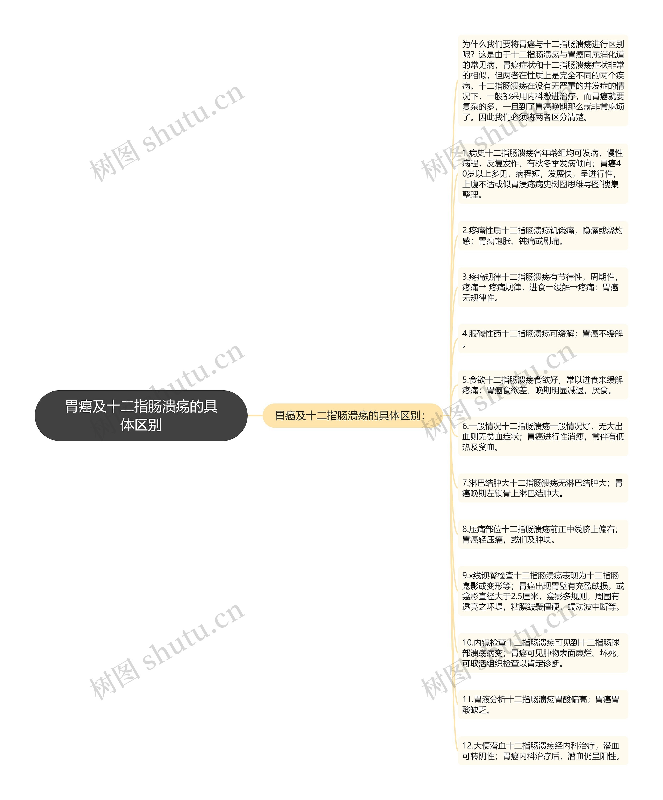 胃癌及十二指肠溃疡的具体区别思维导图