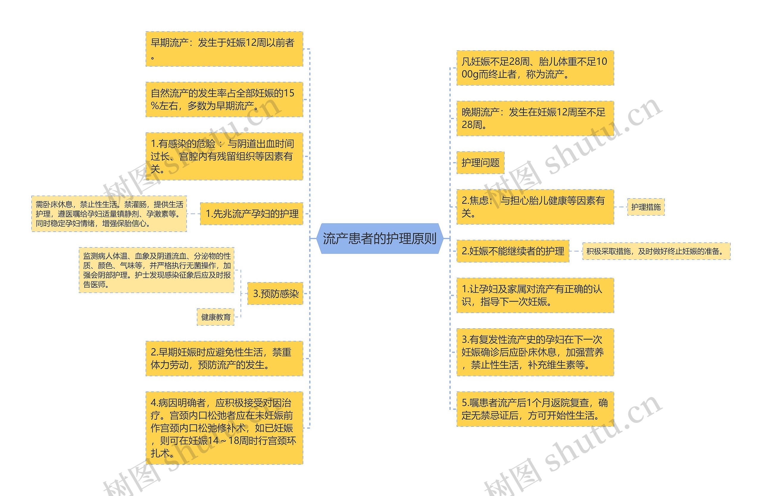 流产患者的护理原则