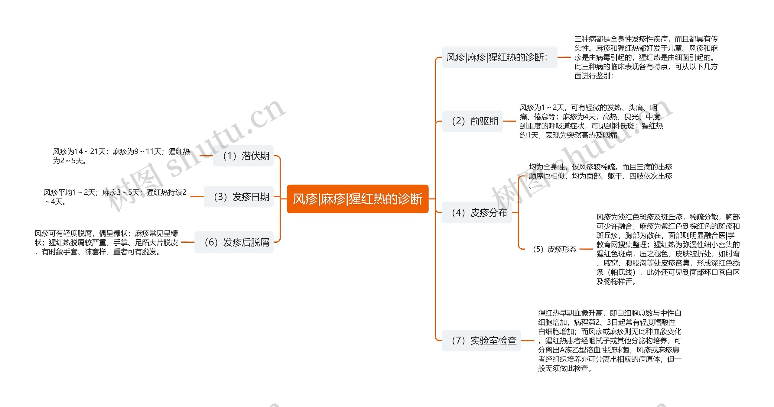 风疹|麻疹|猩红热的诊断思维导图