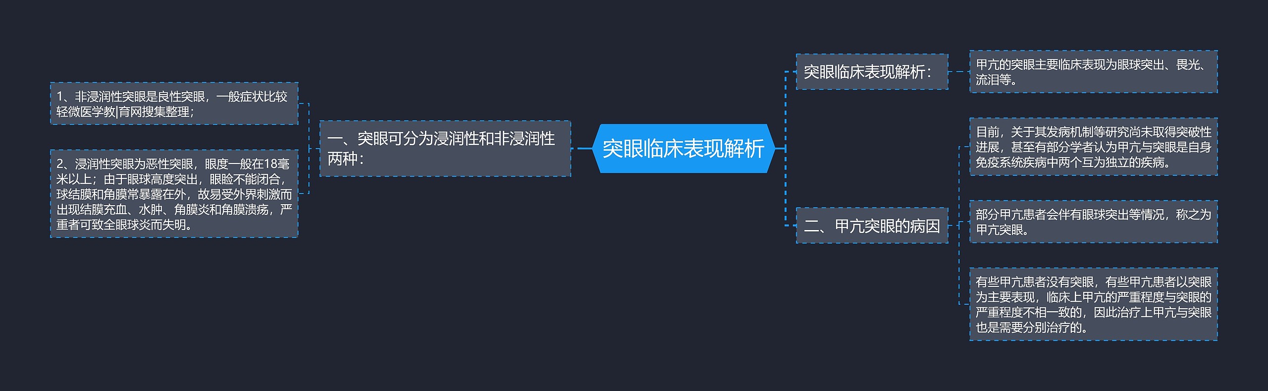 突眼临床表现解析思维导图