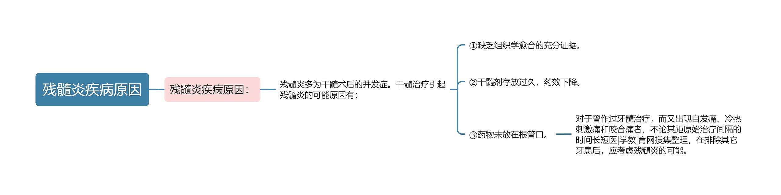 残髓炎疾病原因