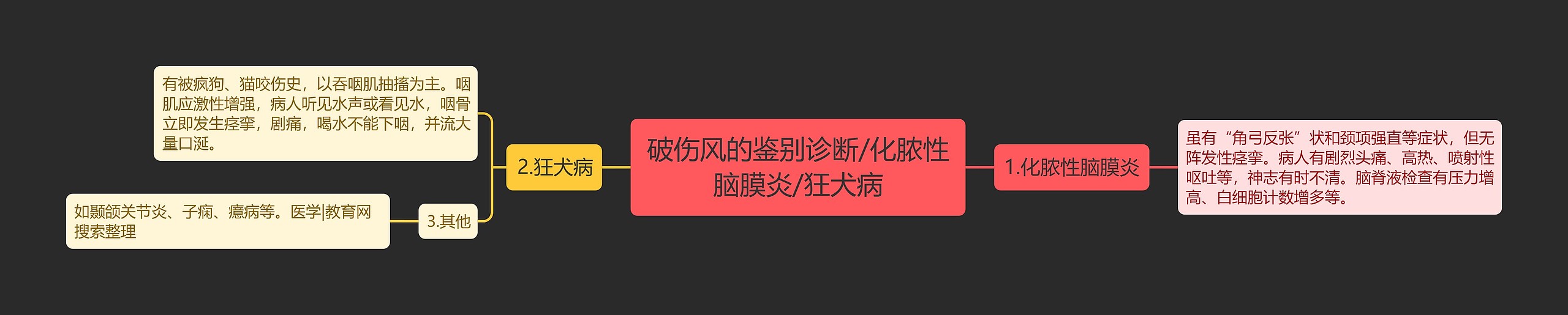 破伤风的鉴别诊断/化脓性脑膜炎/狂犬病思维导图