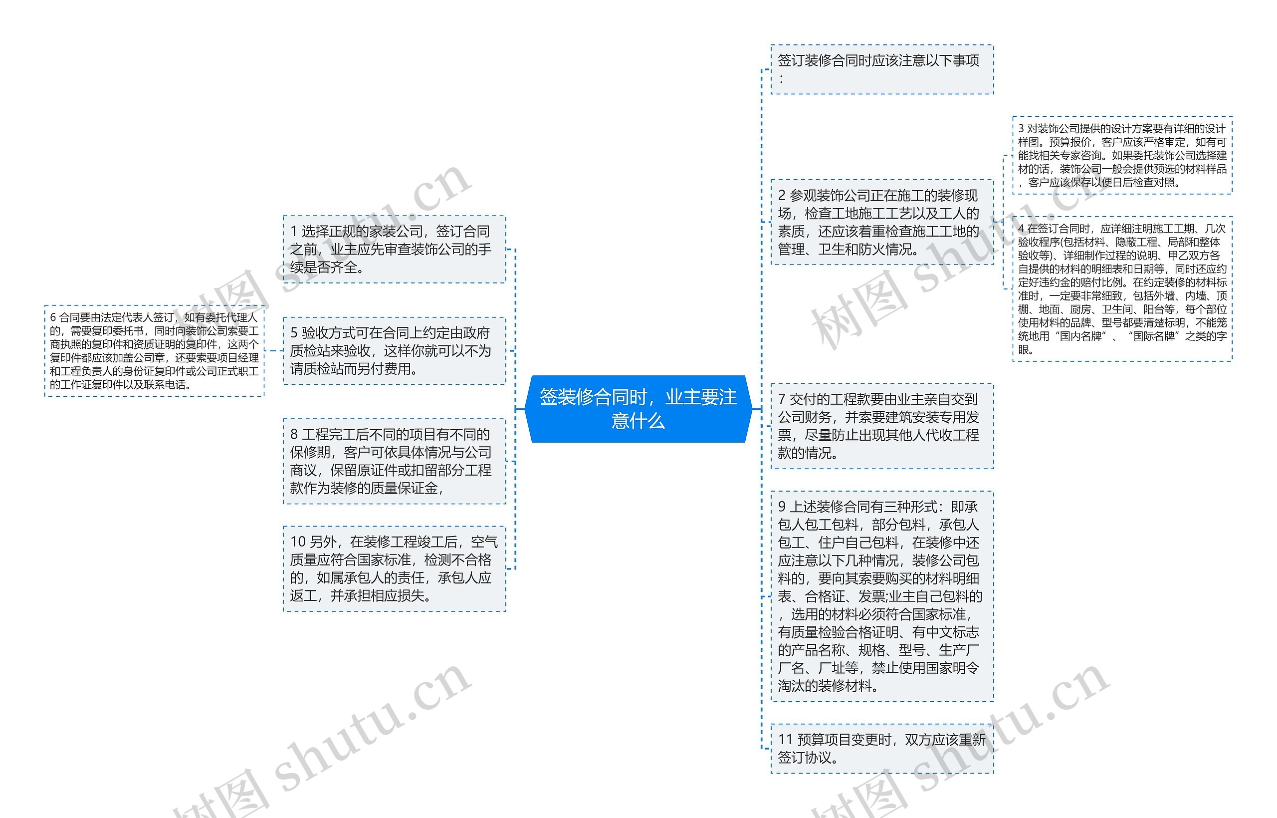 签装修合同时，业主要注意什么思维导图