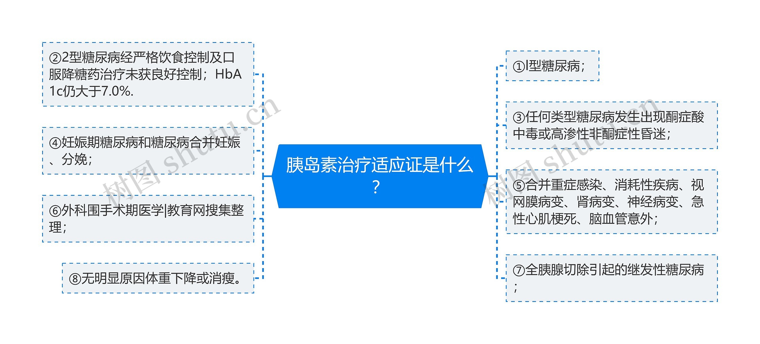 胰岛素治疗适应证是什么？思维导图