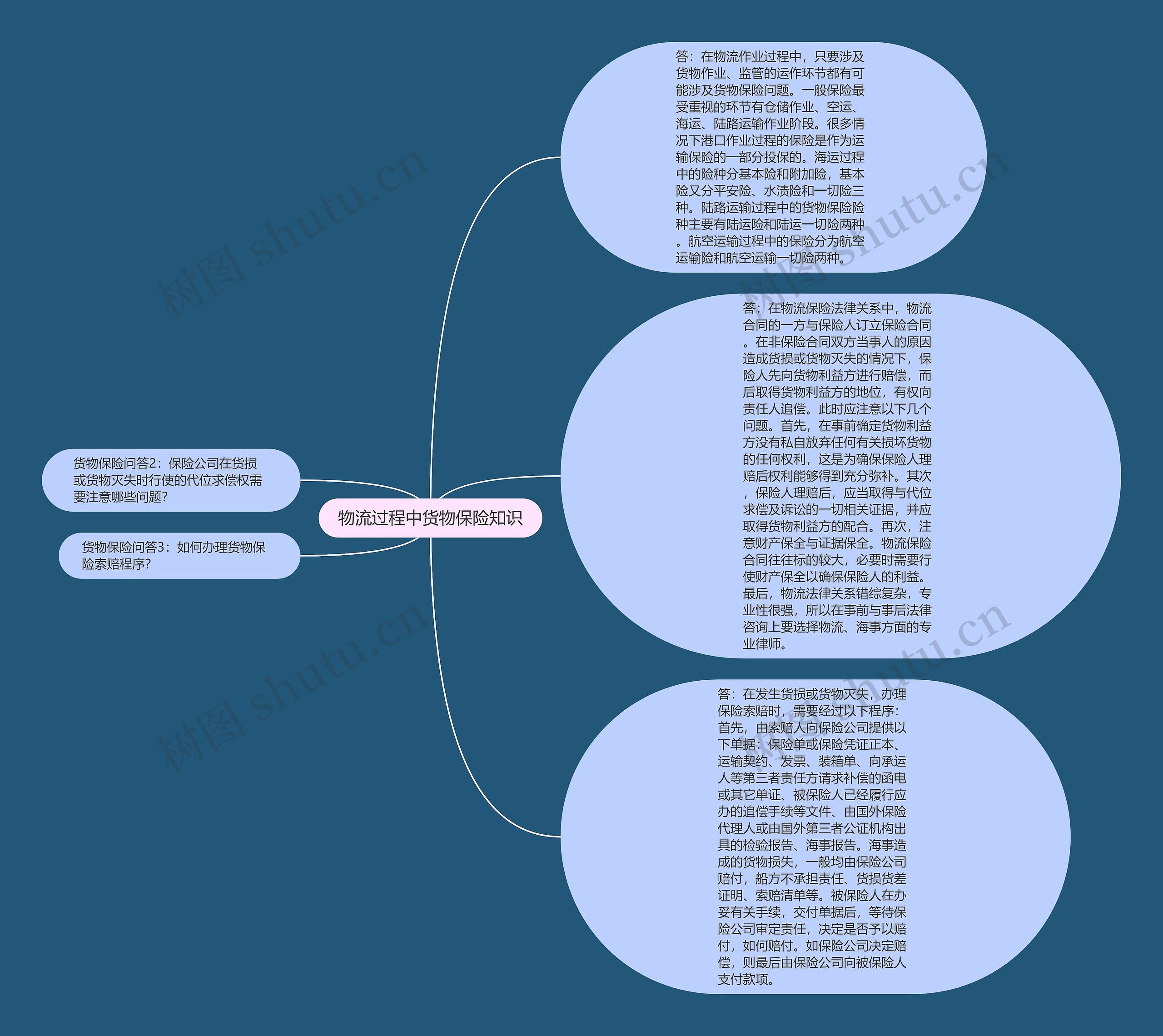 物流过程中货物保险知识思维导图