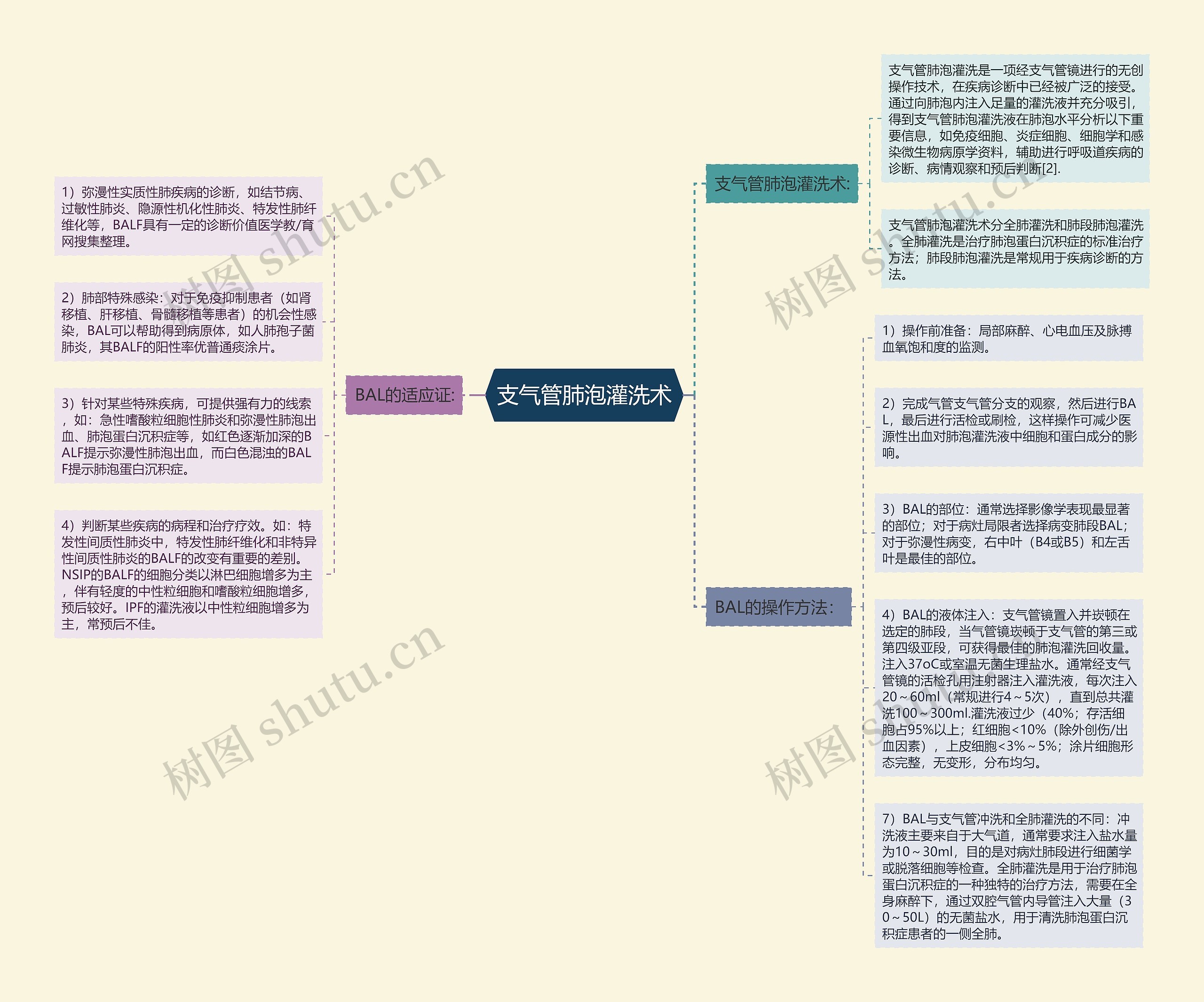 支气管肺泡灌洗术思维导图