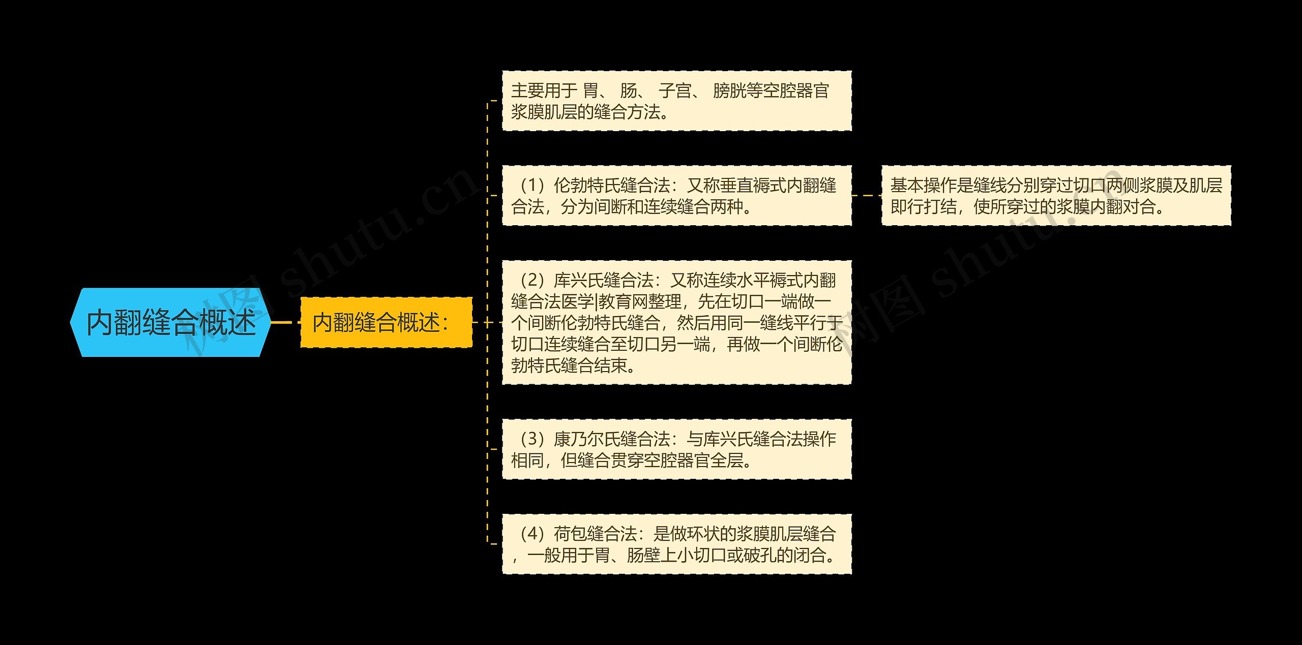 内翻缝合概述思维导图