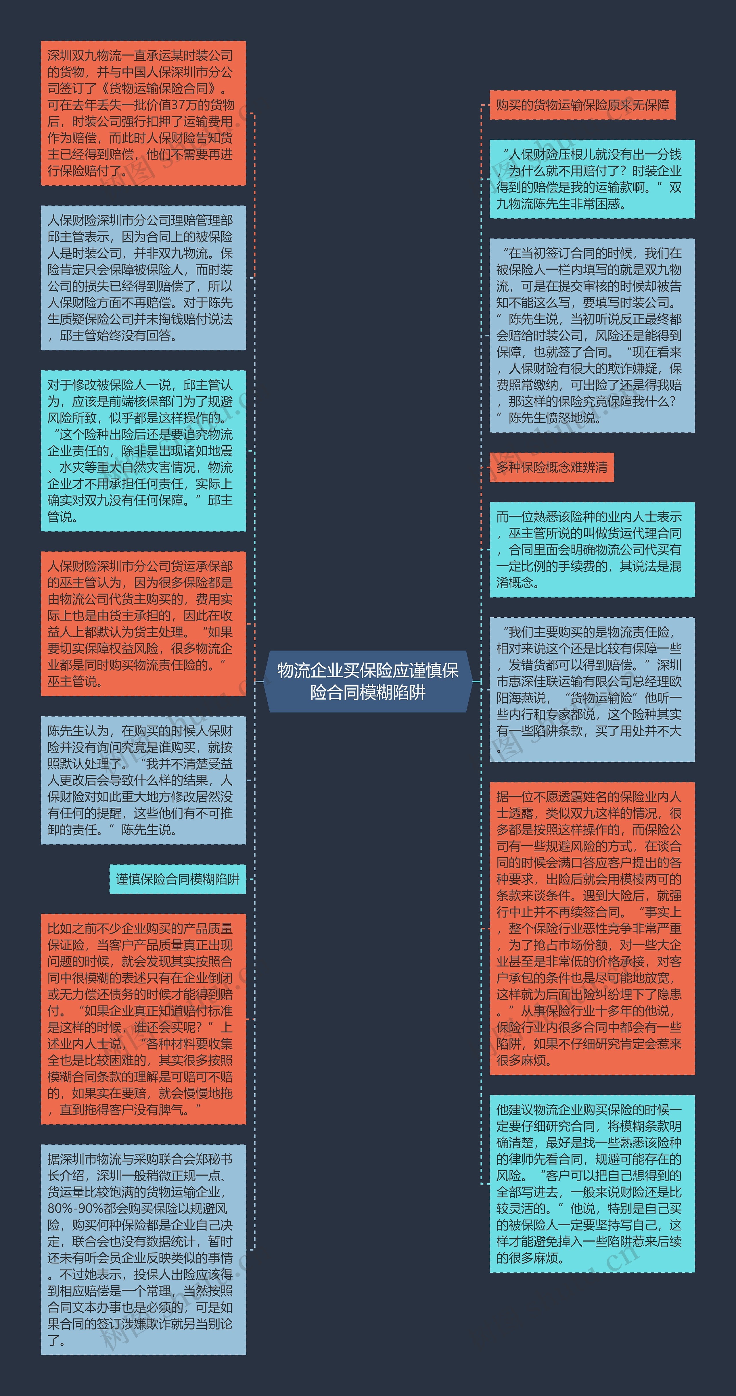 物流企业买保险应谨慎保险合同模糊陷阱思维导图