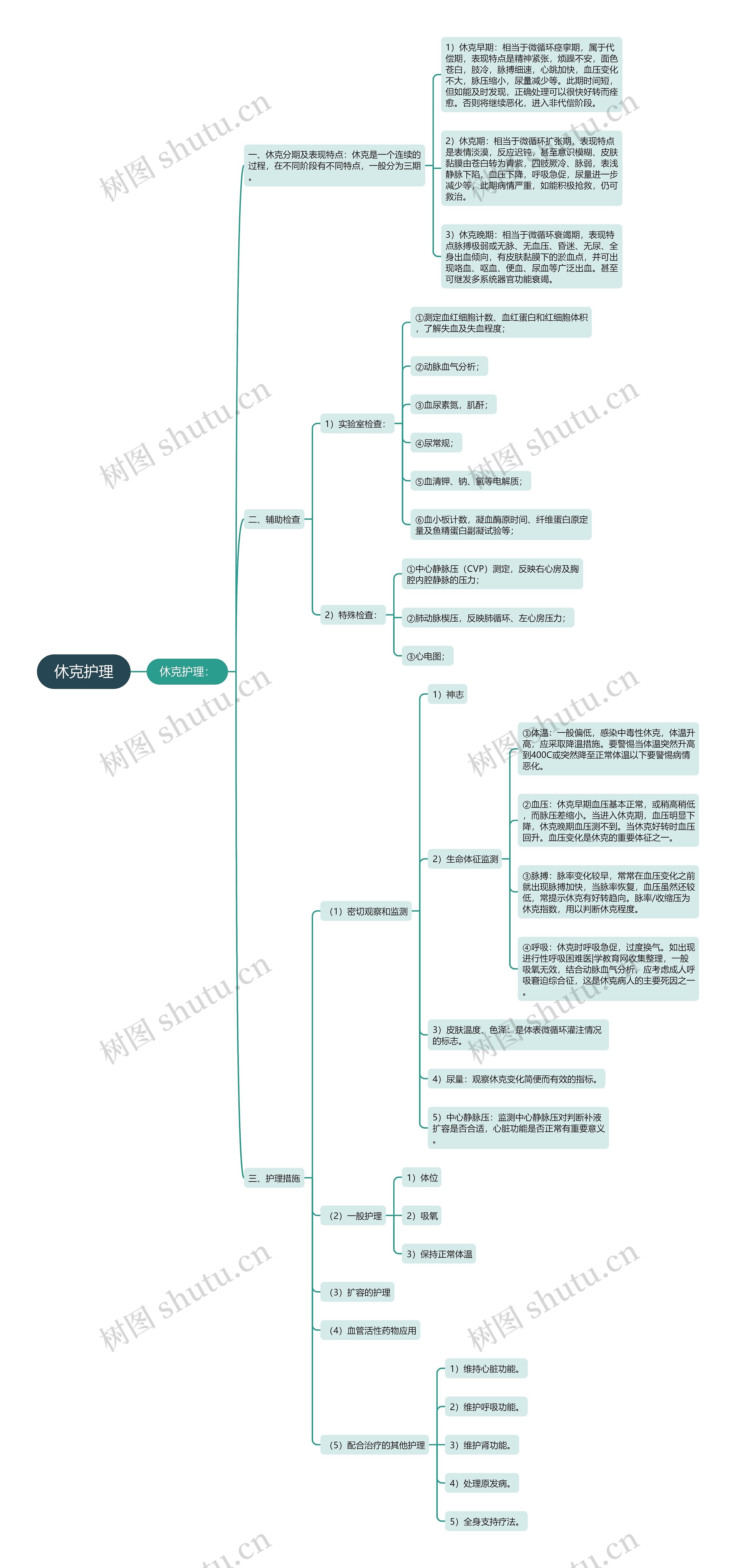 休克护理思维导图