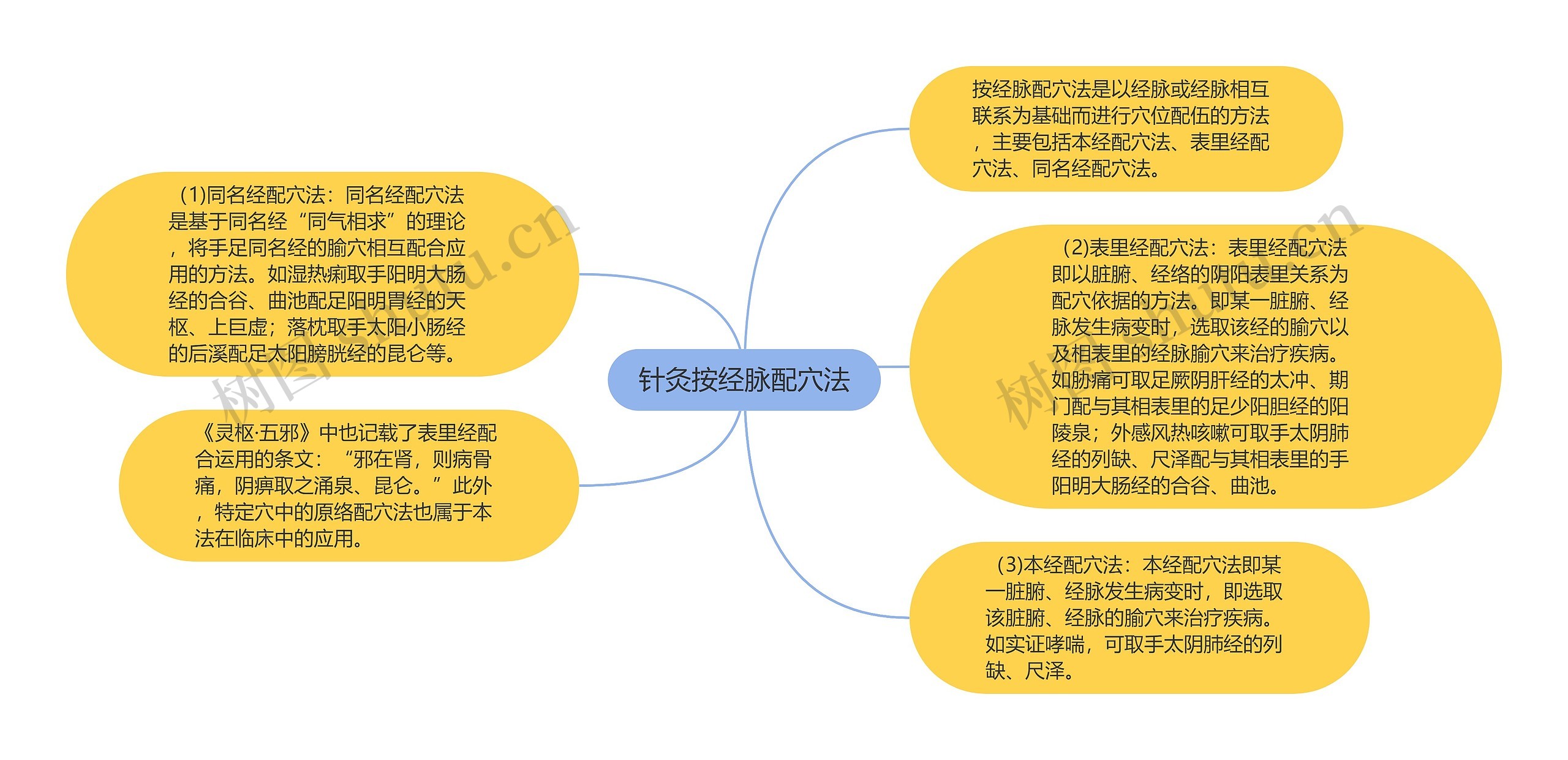 针灸按经脉配穴法思维导图