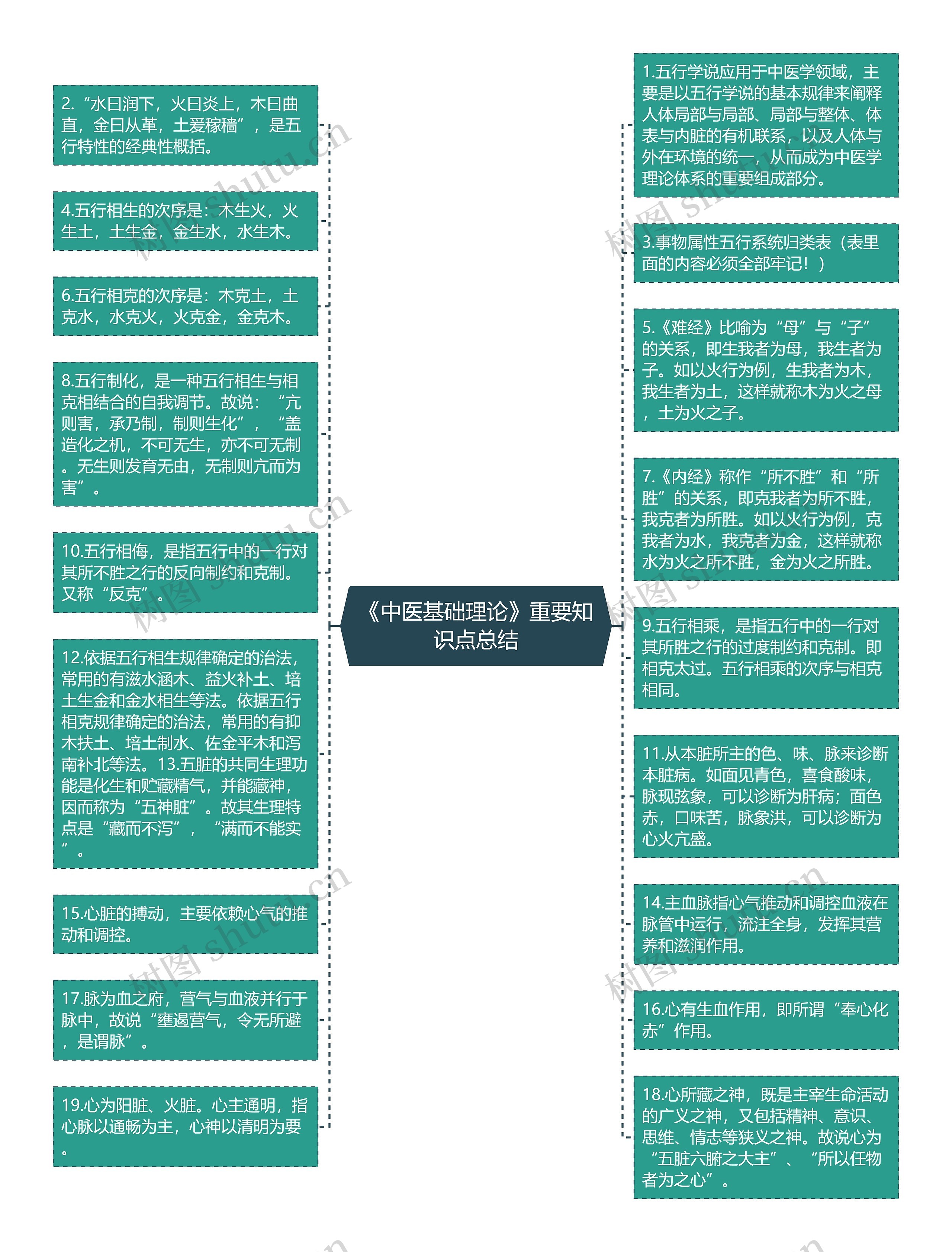 《中医基础理论》重要知识点总结