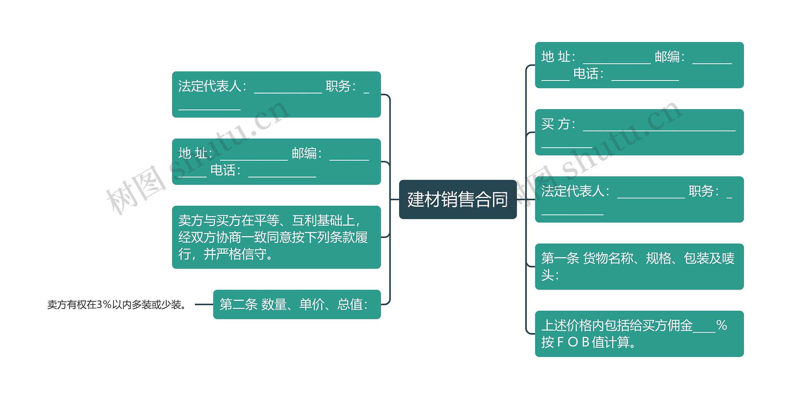 建材销售合同思维导图