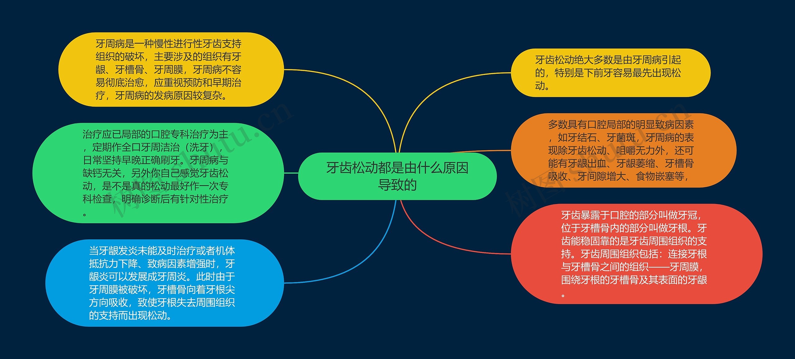 牙齿松动都是由什么原因导致的思维导图