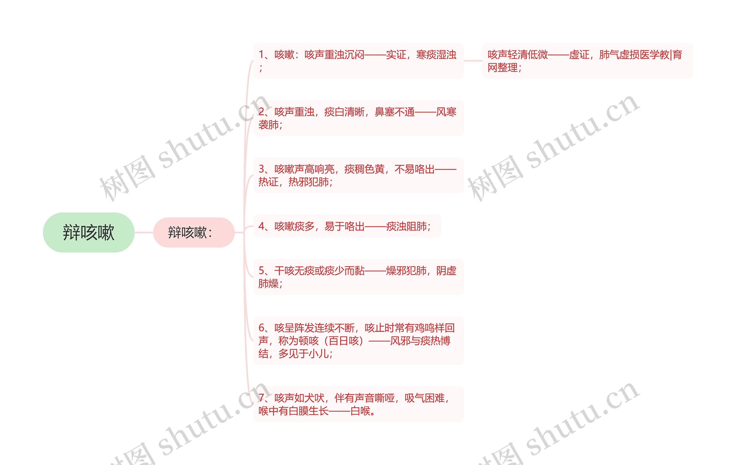 辩咳嗽思维导图