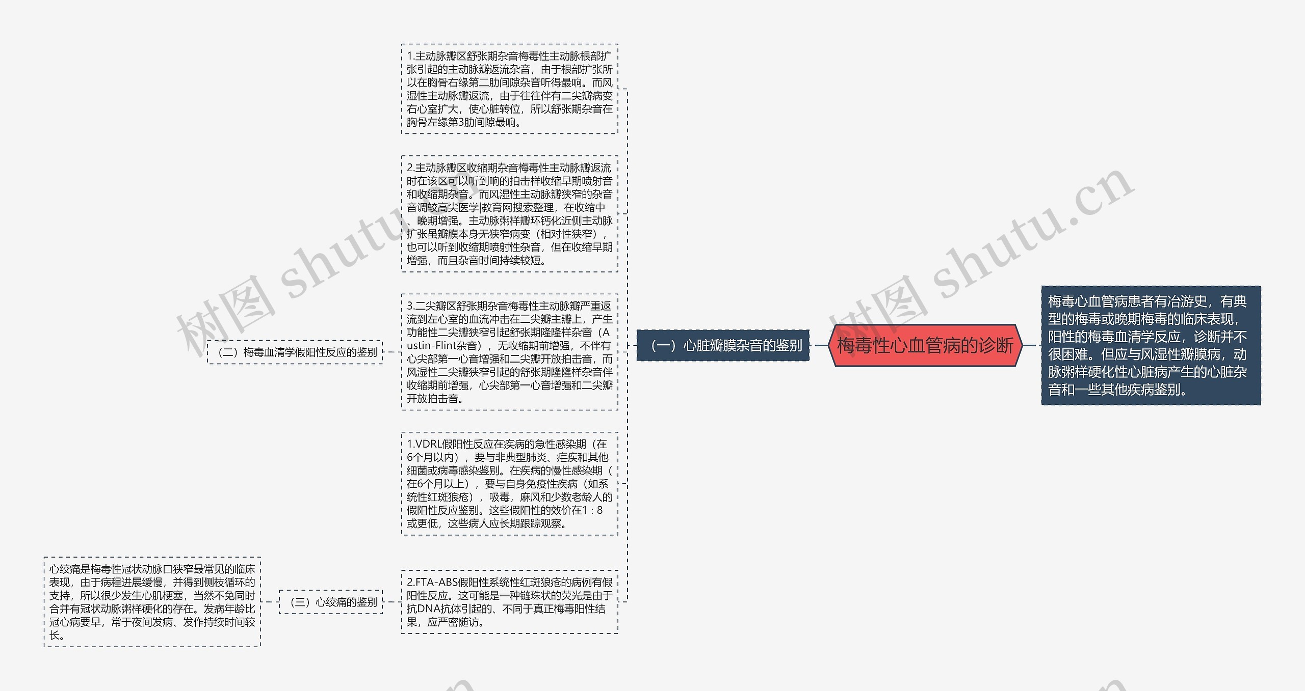 梅毒性心血管病的诊断思维导图