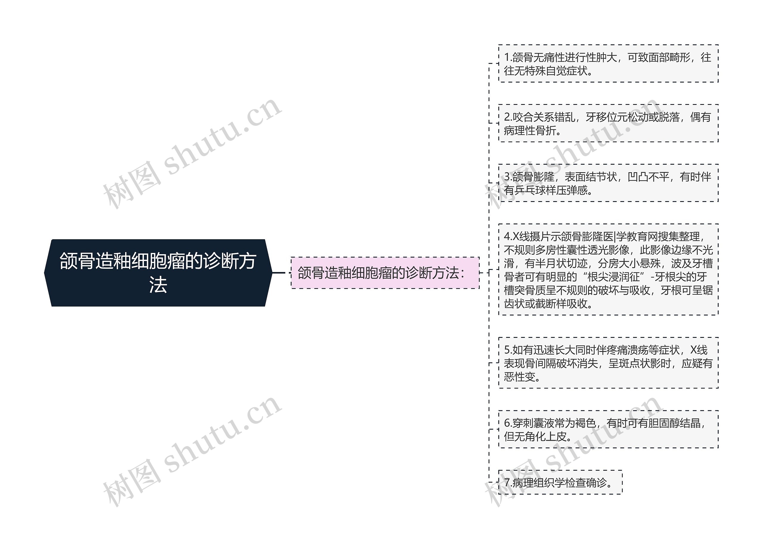 颌骨造釉细胞瘤的诊断方法思维导图