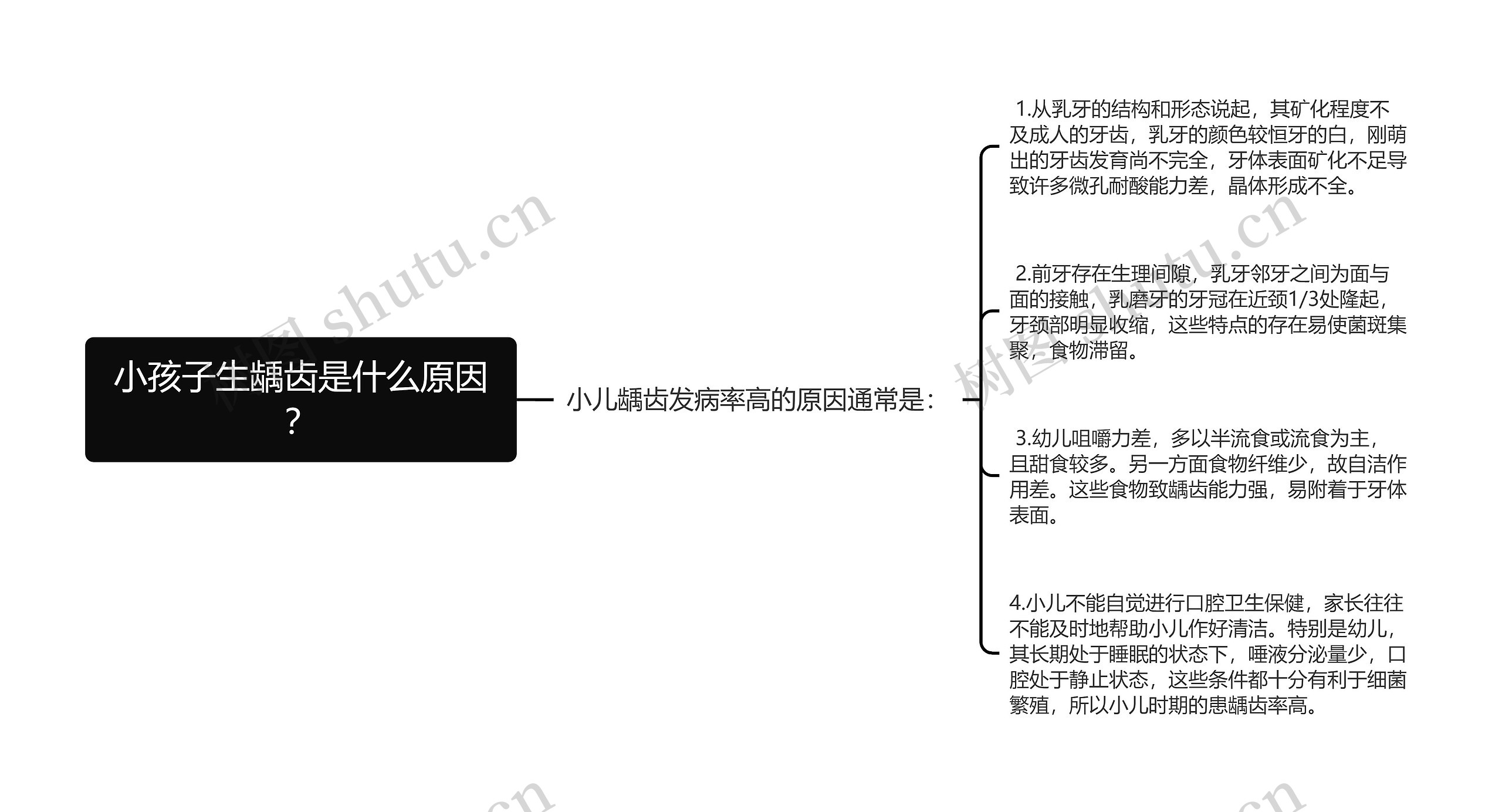 小孩子生龋齿是什么原因？思维导图