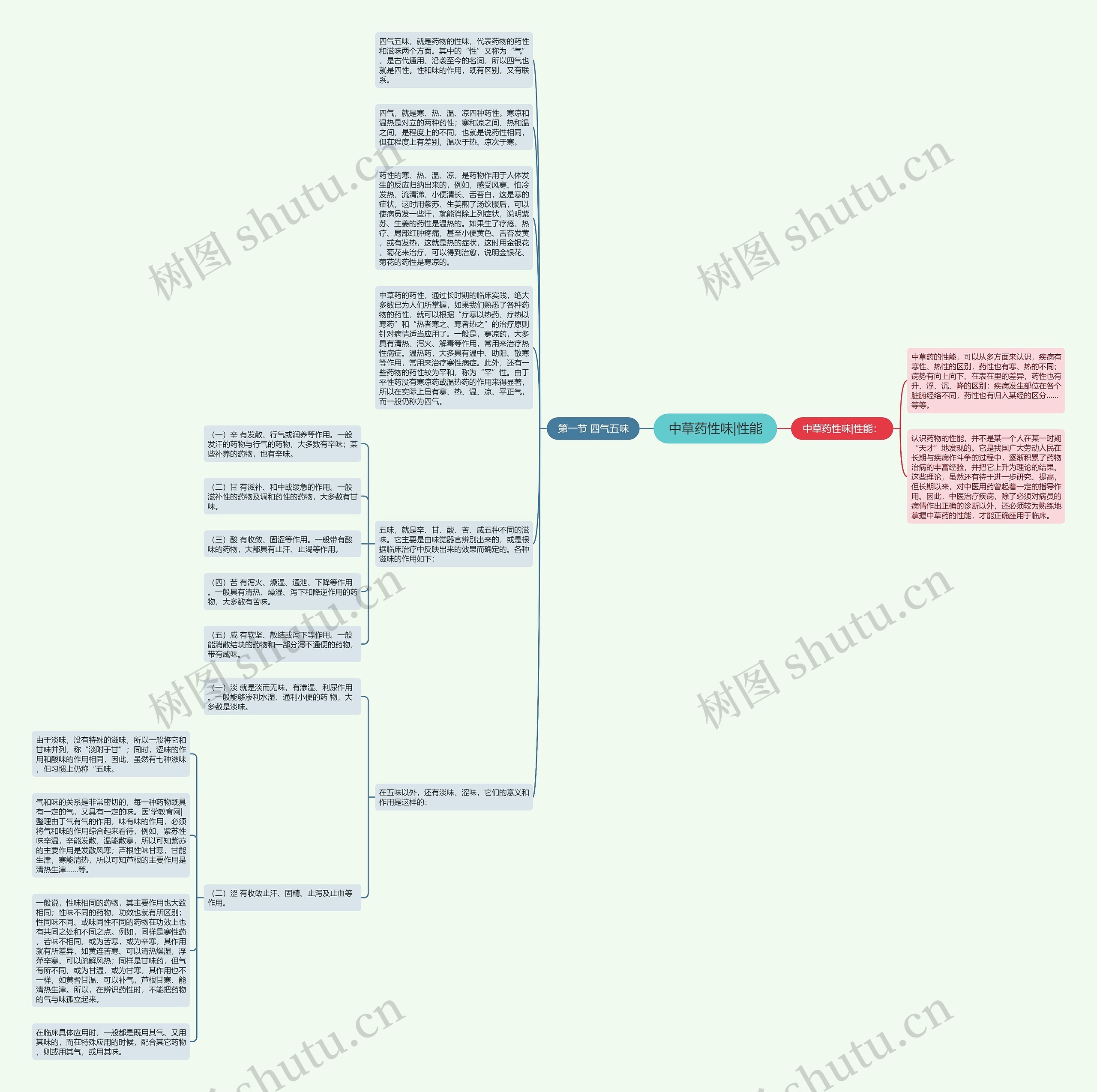 中草药性味|性能思维导图