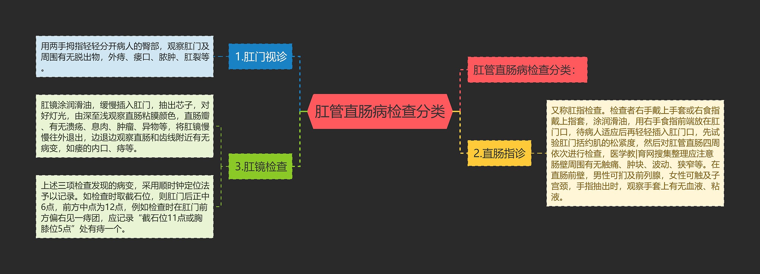 肛管直肠病检查分类思维导图