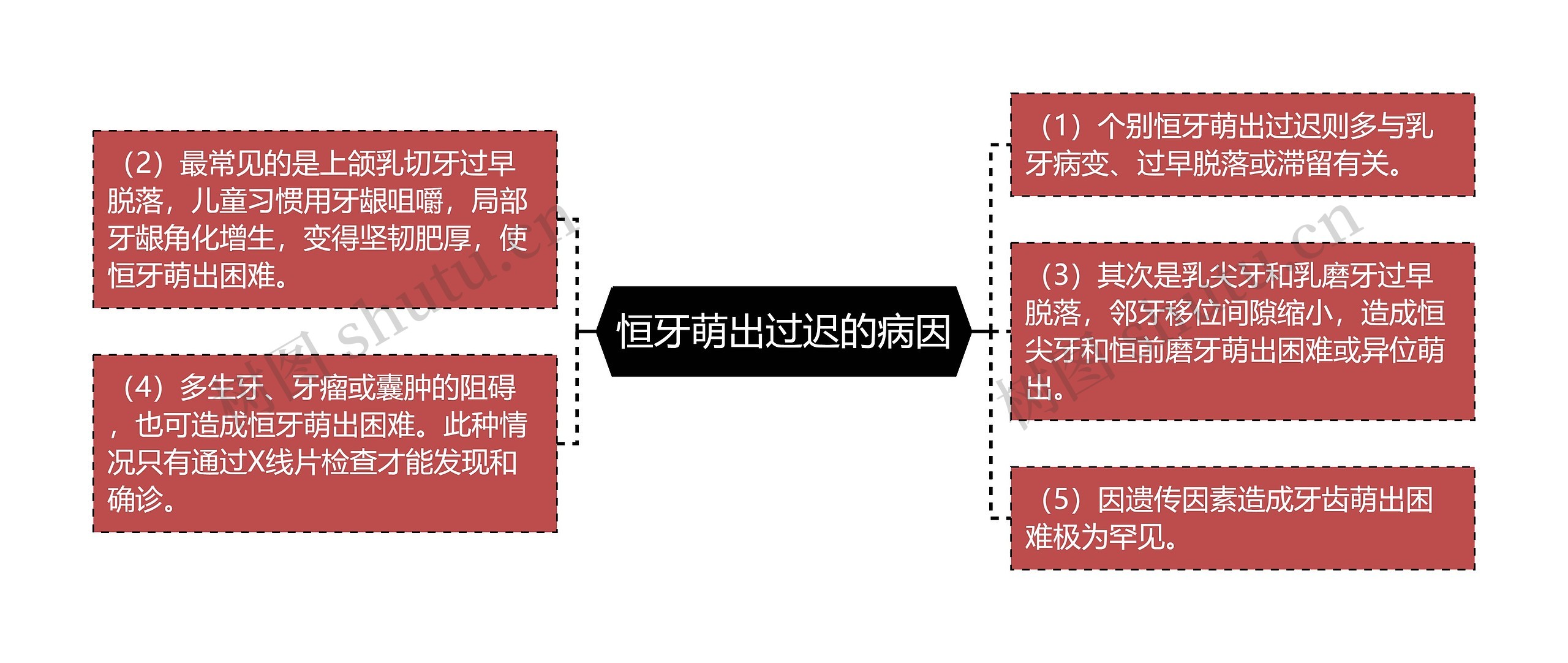 恒牙萌出过迟的病因思维导图