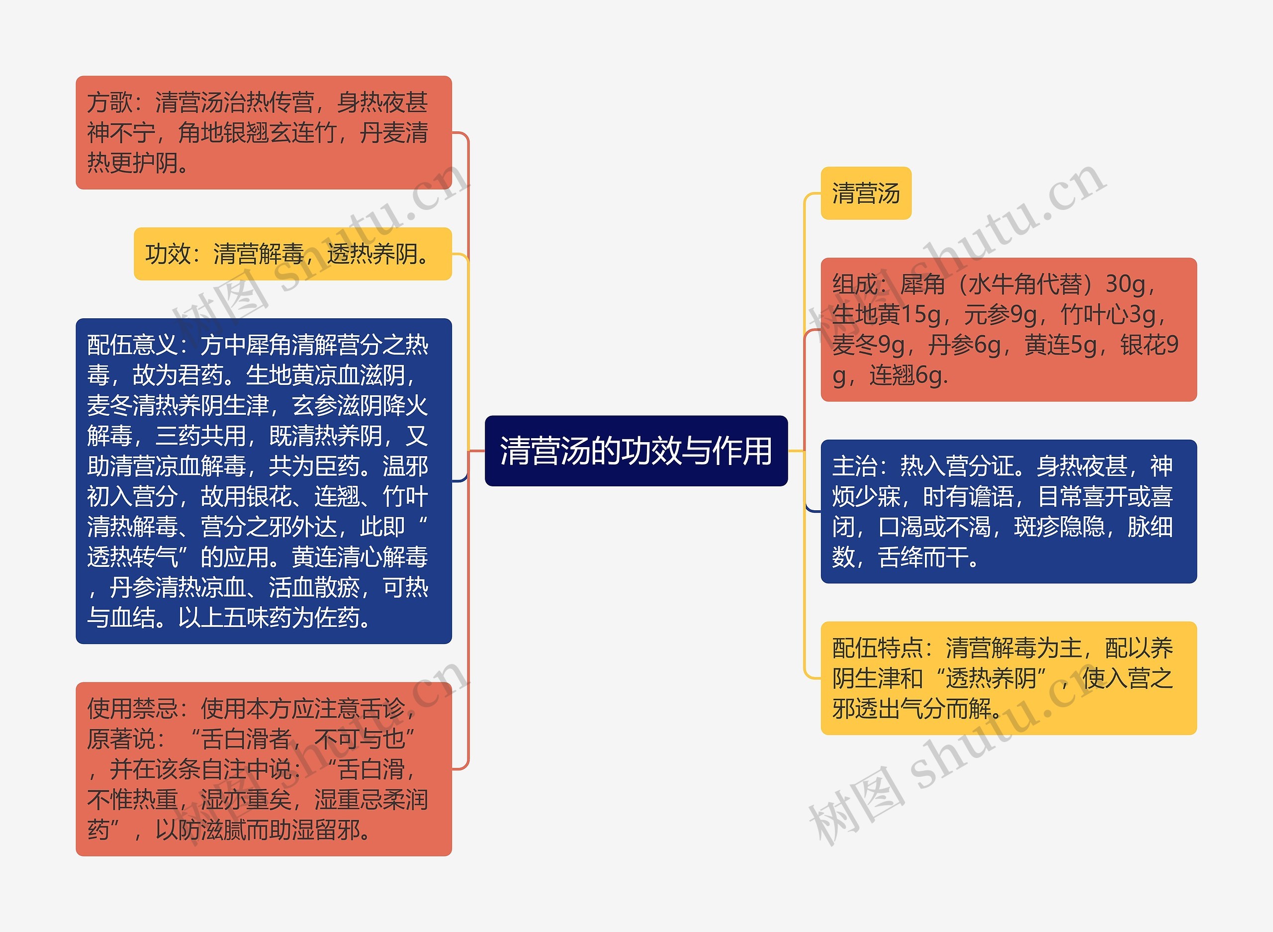 清营汤的功效与作用思维导图