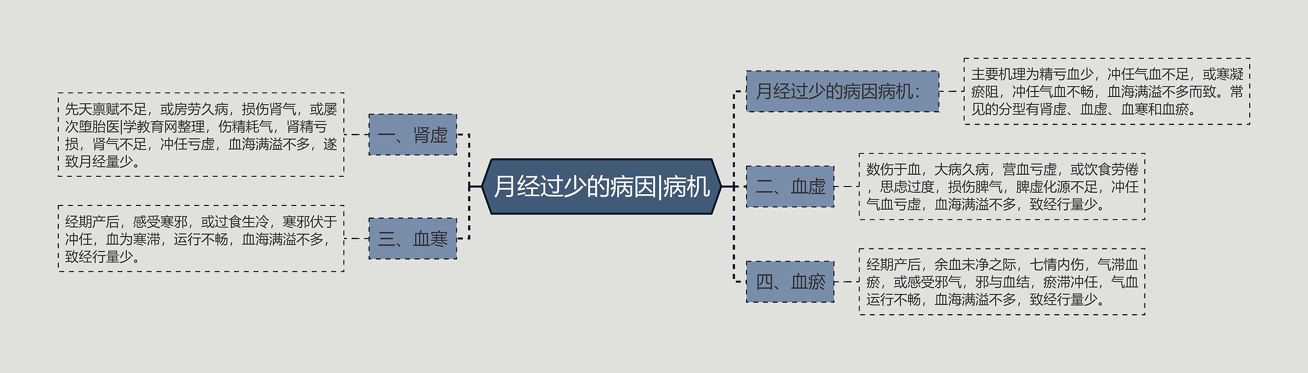 月经过少的病因|病机