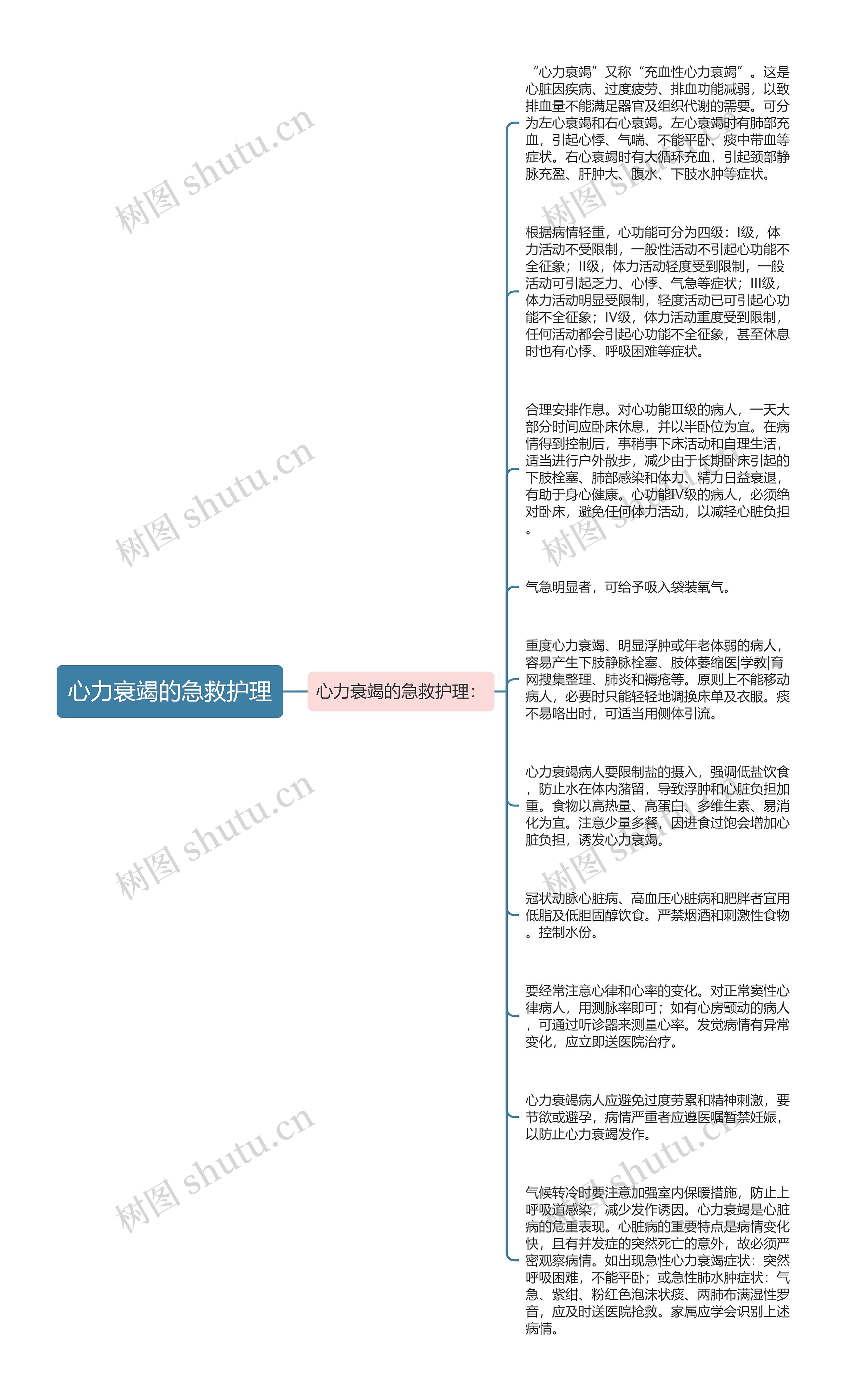 心力衰竭的急救护理思维导图