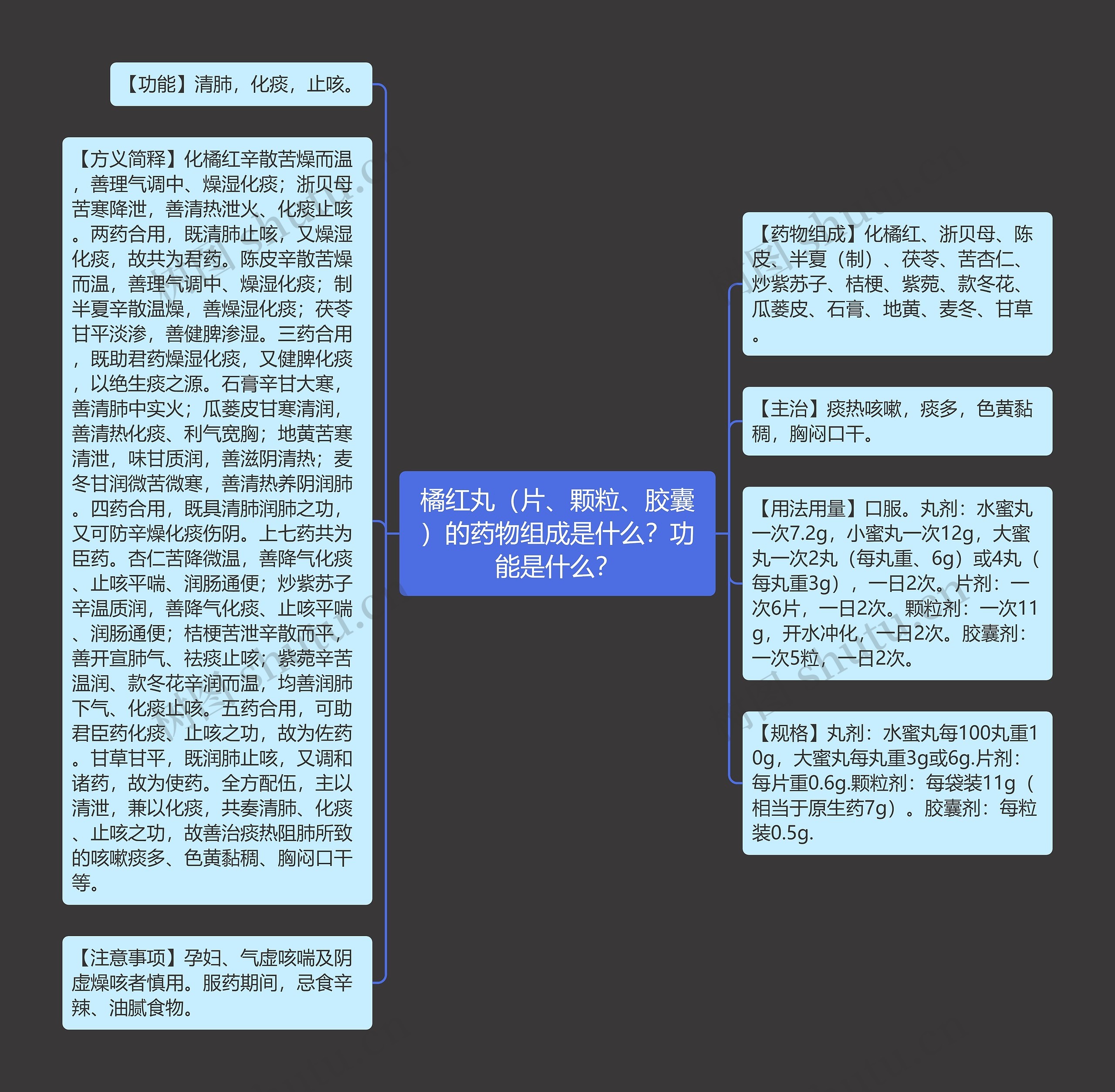 橘红丸（片、颗粒、胶囊）的药物组成是什么？功能是什么？思维导图