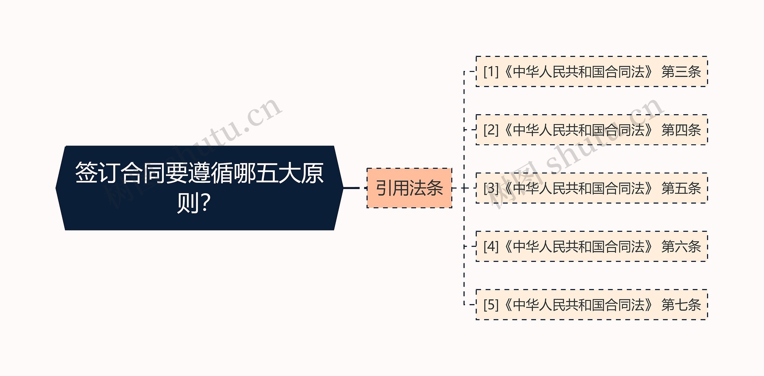 签订合同要遵循哪五大原则？思维导图