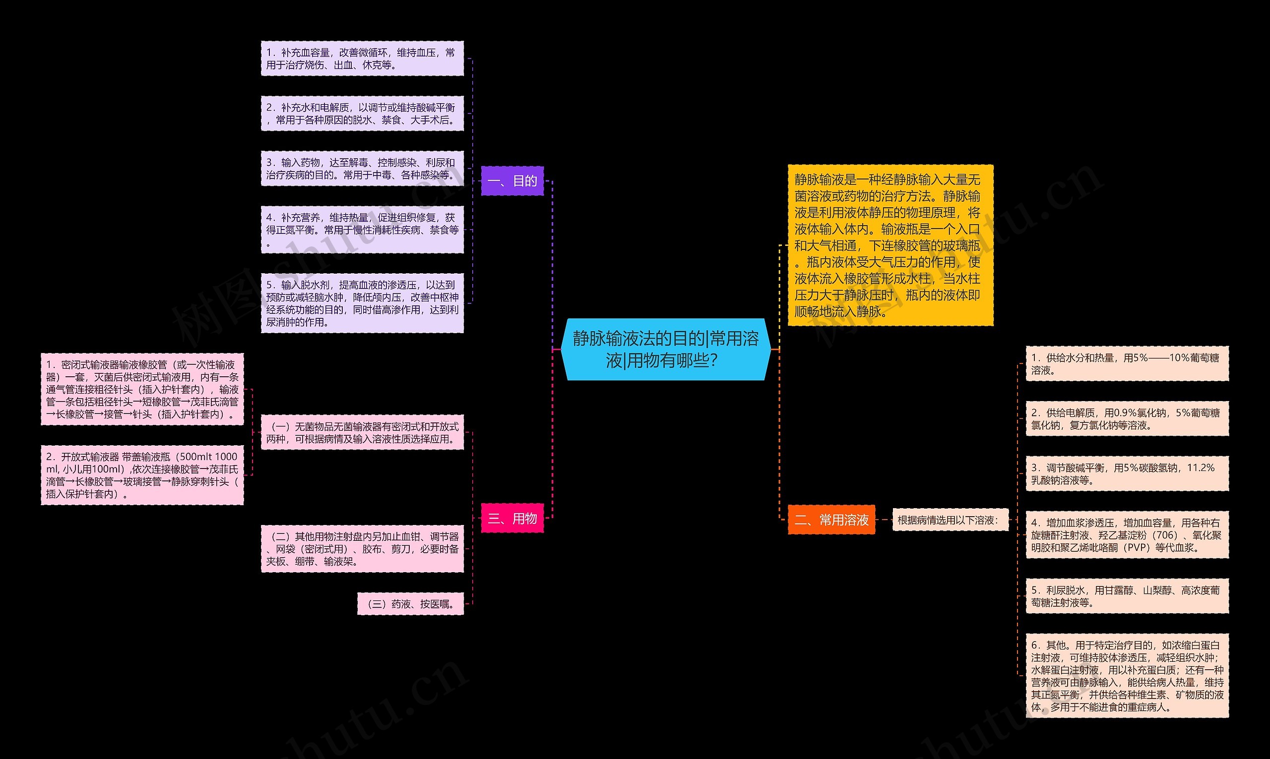 静脉输液法的目的|常用溶液|用物有哪些？