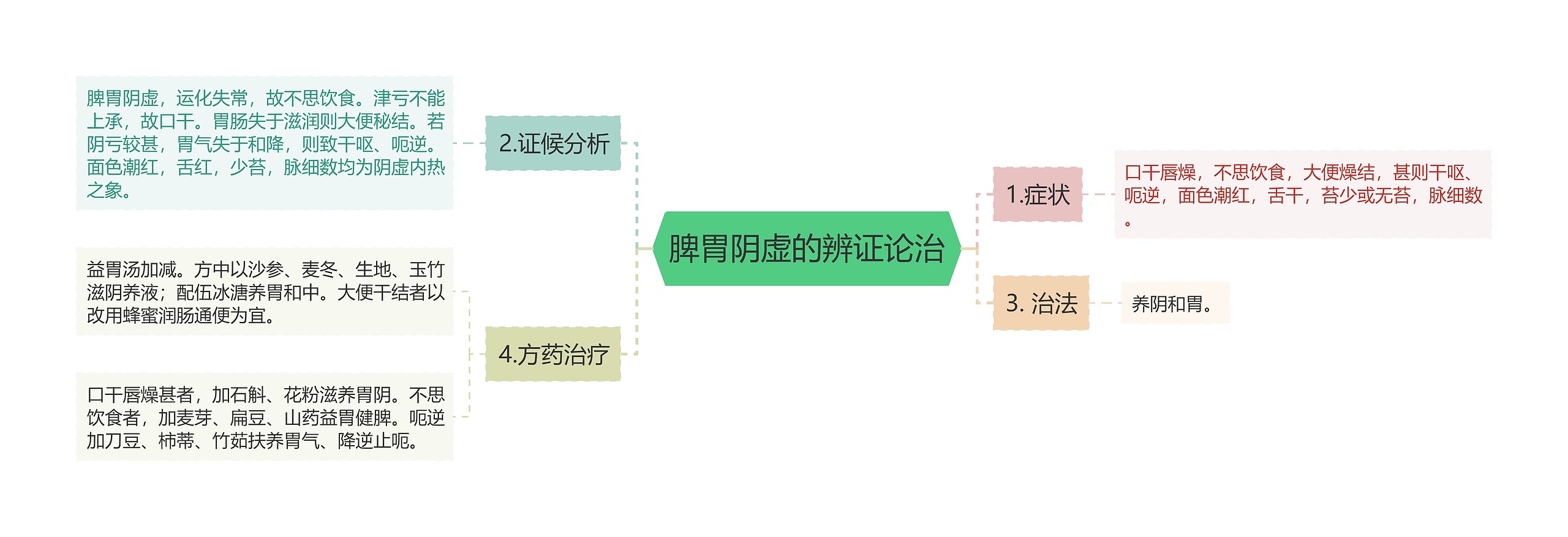 脾胃阴虚的辨证论治思维导图