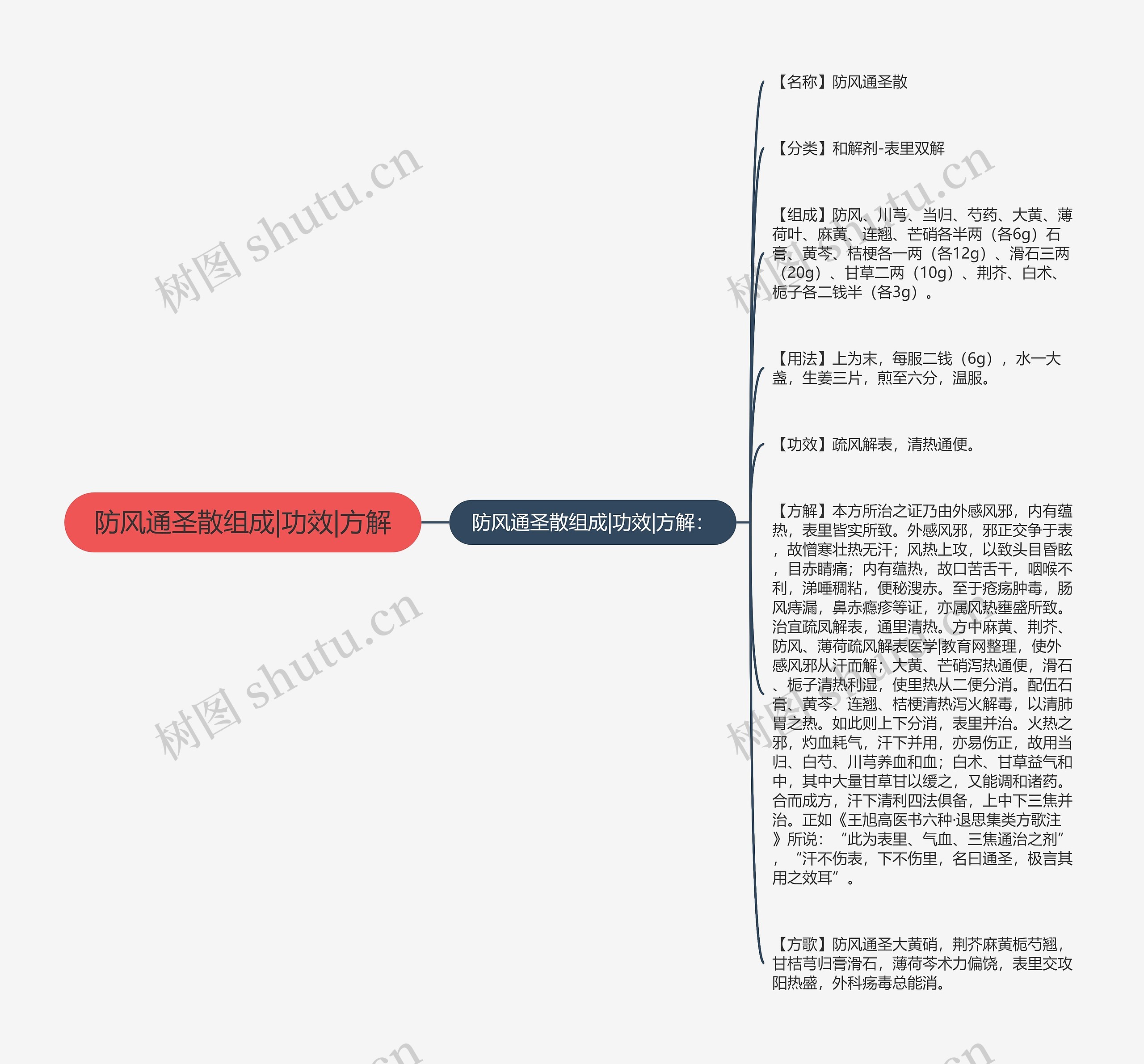 防风通圣散组成|功效|方解思维导图