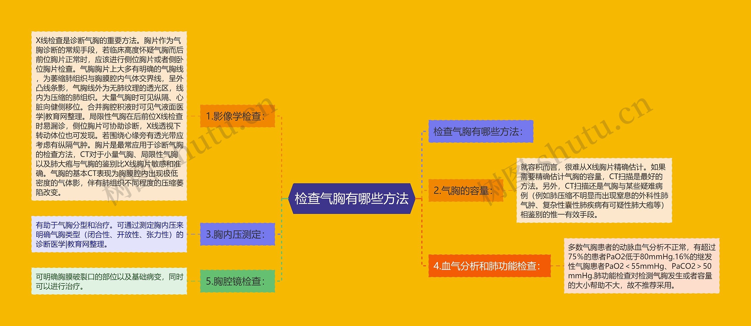 检查气胸有哪些方法思维导图