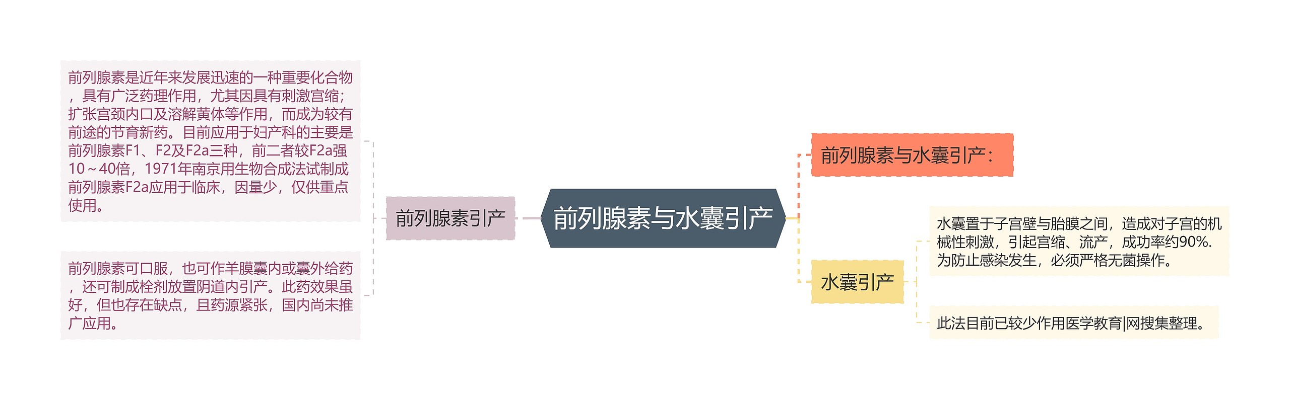 前列腺素与水囊引产思维导图