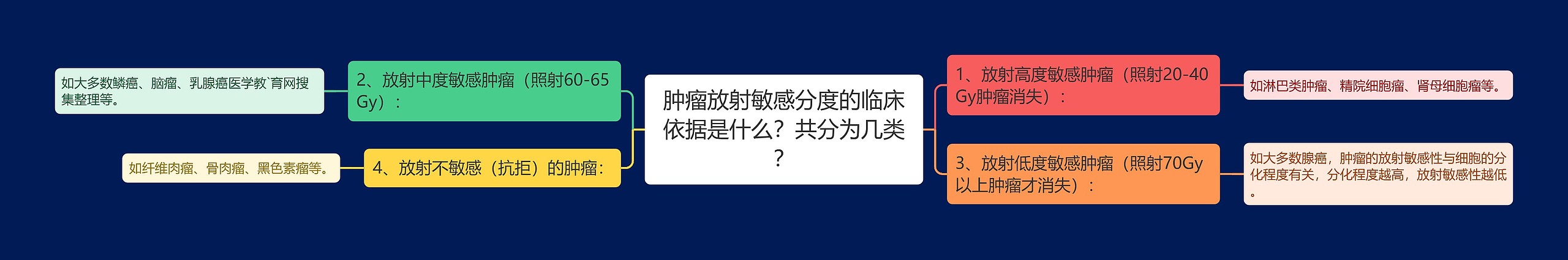 肿瘤放射敏感分度的临床依据是什么?共分为几类? 肿瘤放射敏感分度的临床依据是什么?共分为几类?