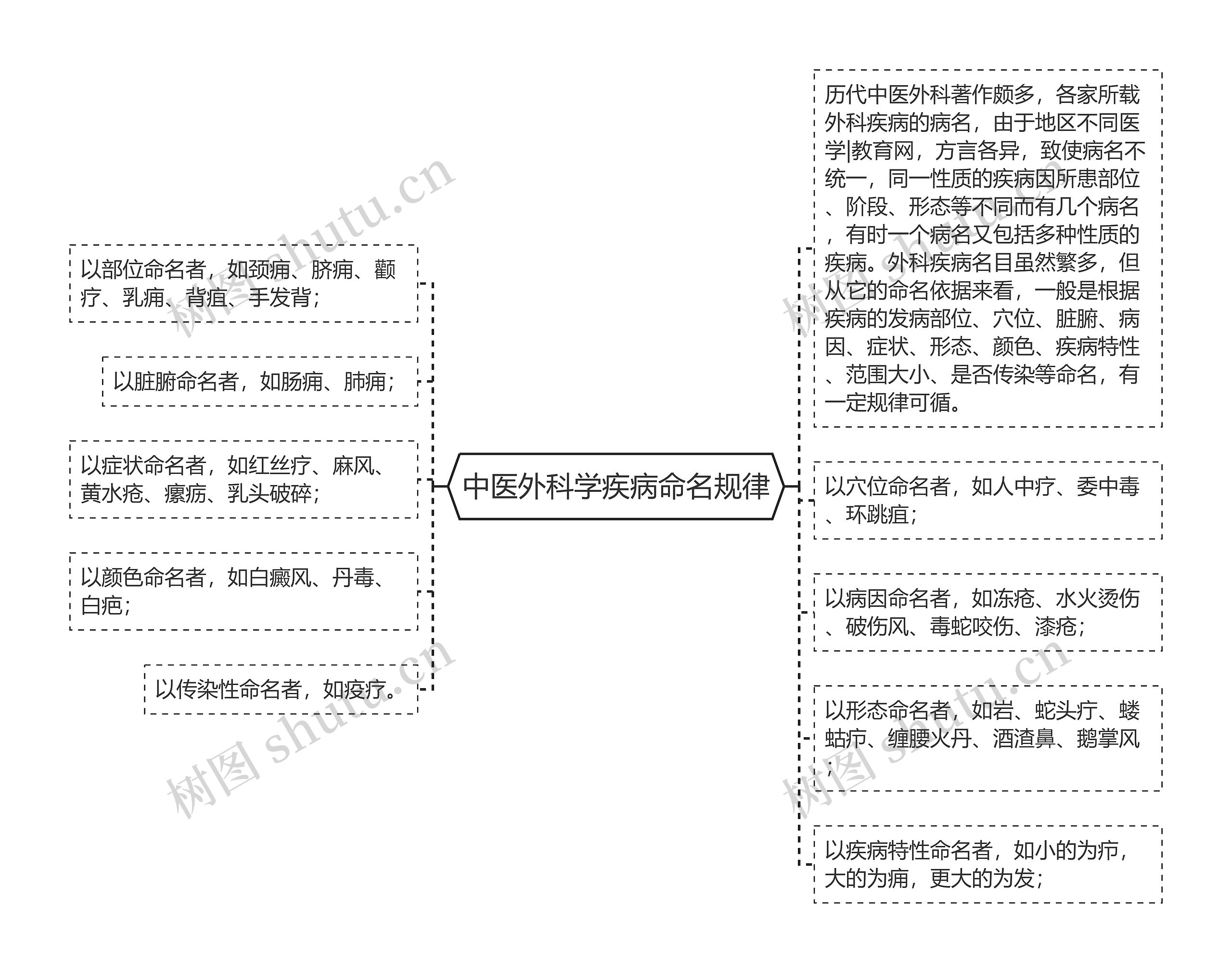 中医外科学疾病命名规律思维导图