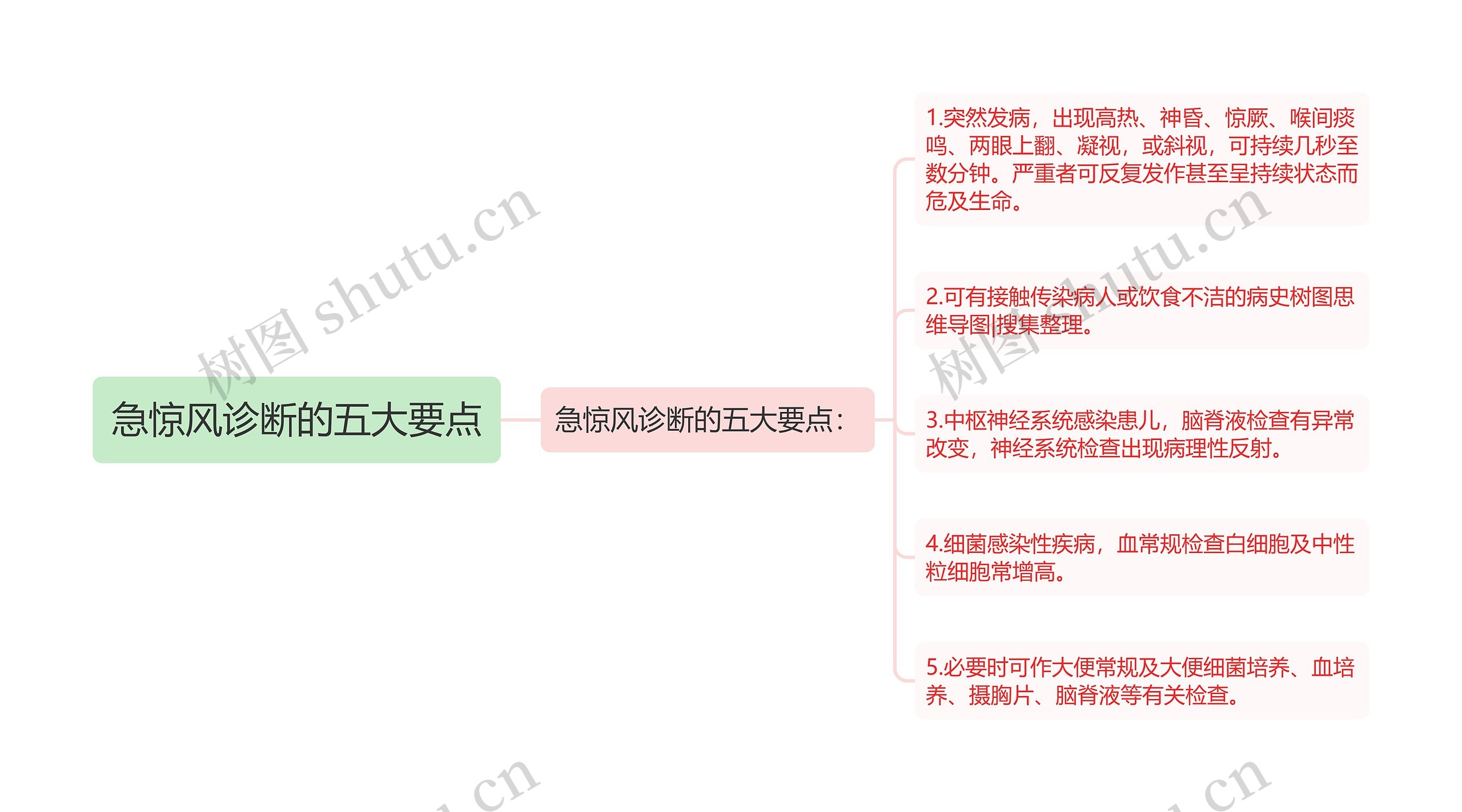 急惊风诊断的五大要点