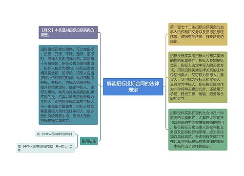 解读招标投标合同的法律规定