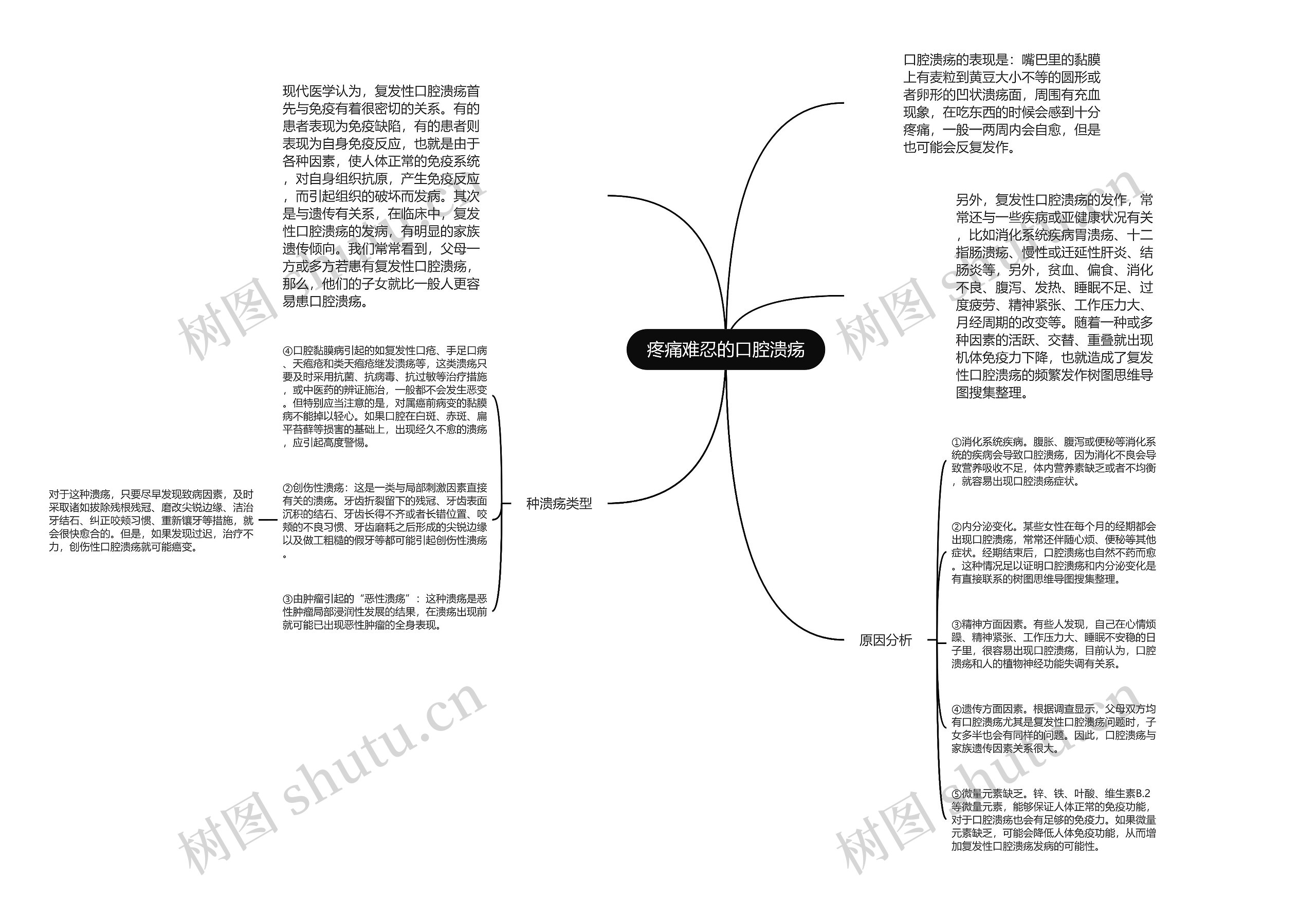 疼痛难忍的口腔溃疡