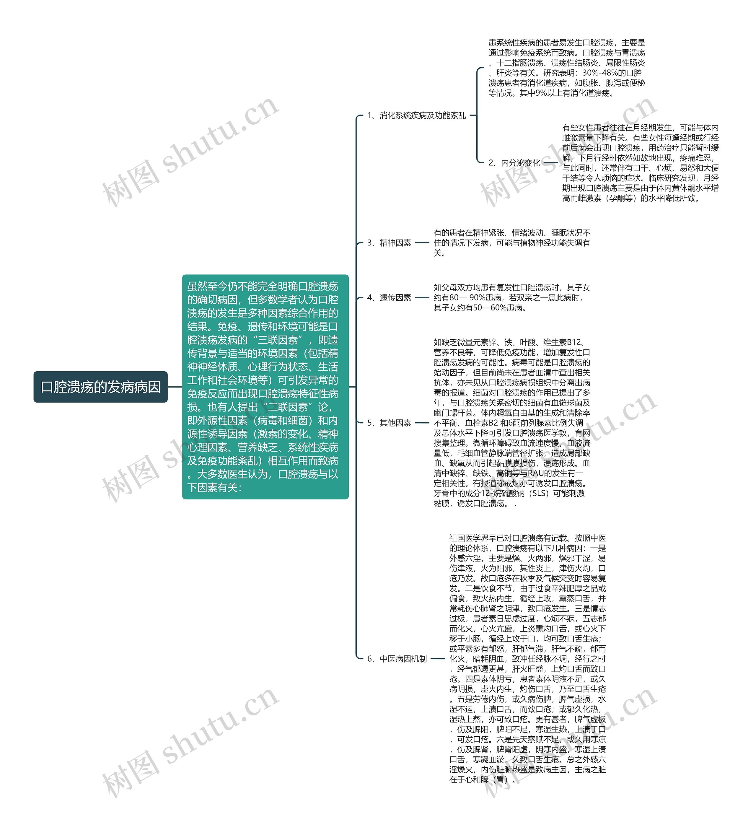 口腔溃疡的发病病因思维导图