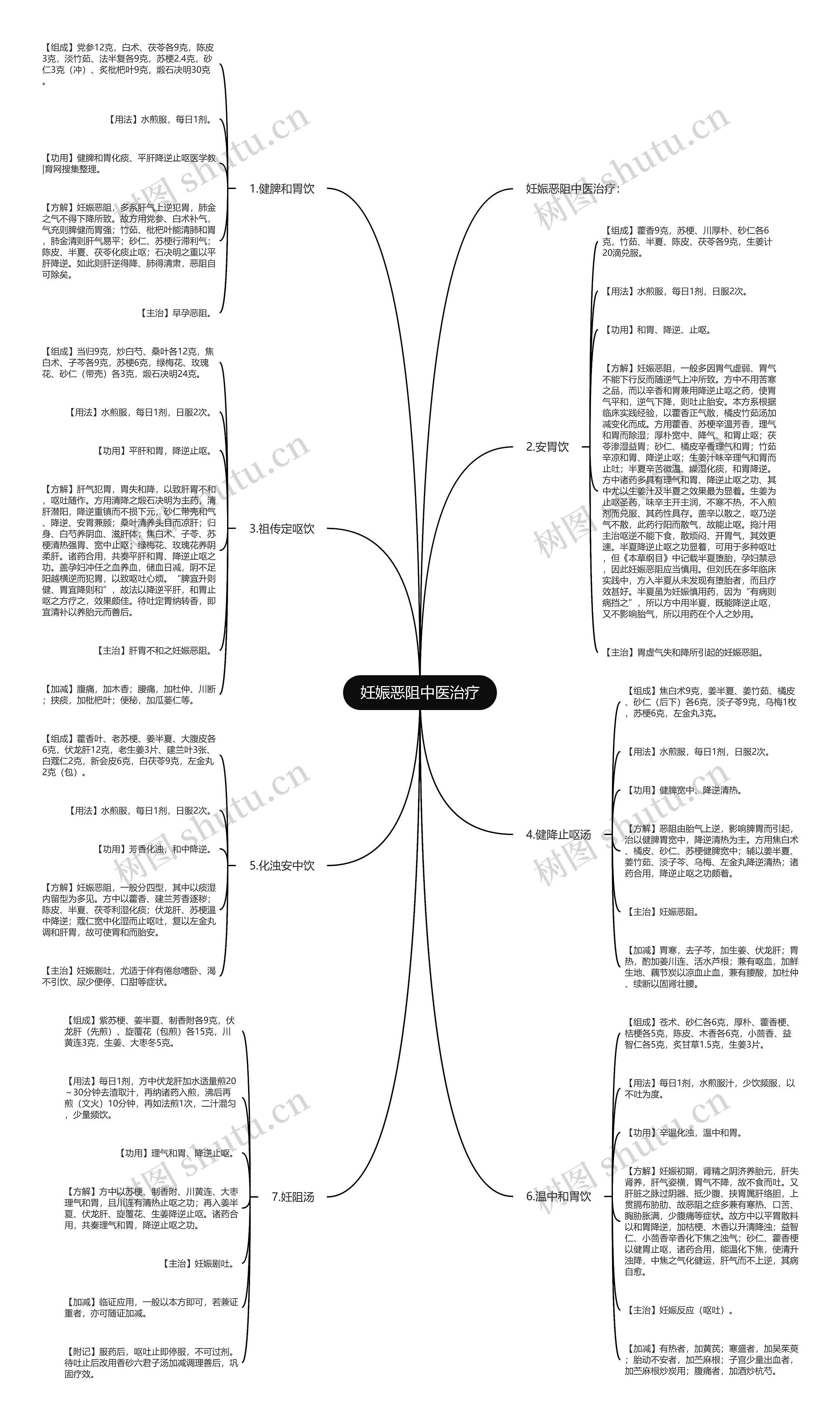 妊娠恶阻中医治疗思维导图