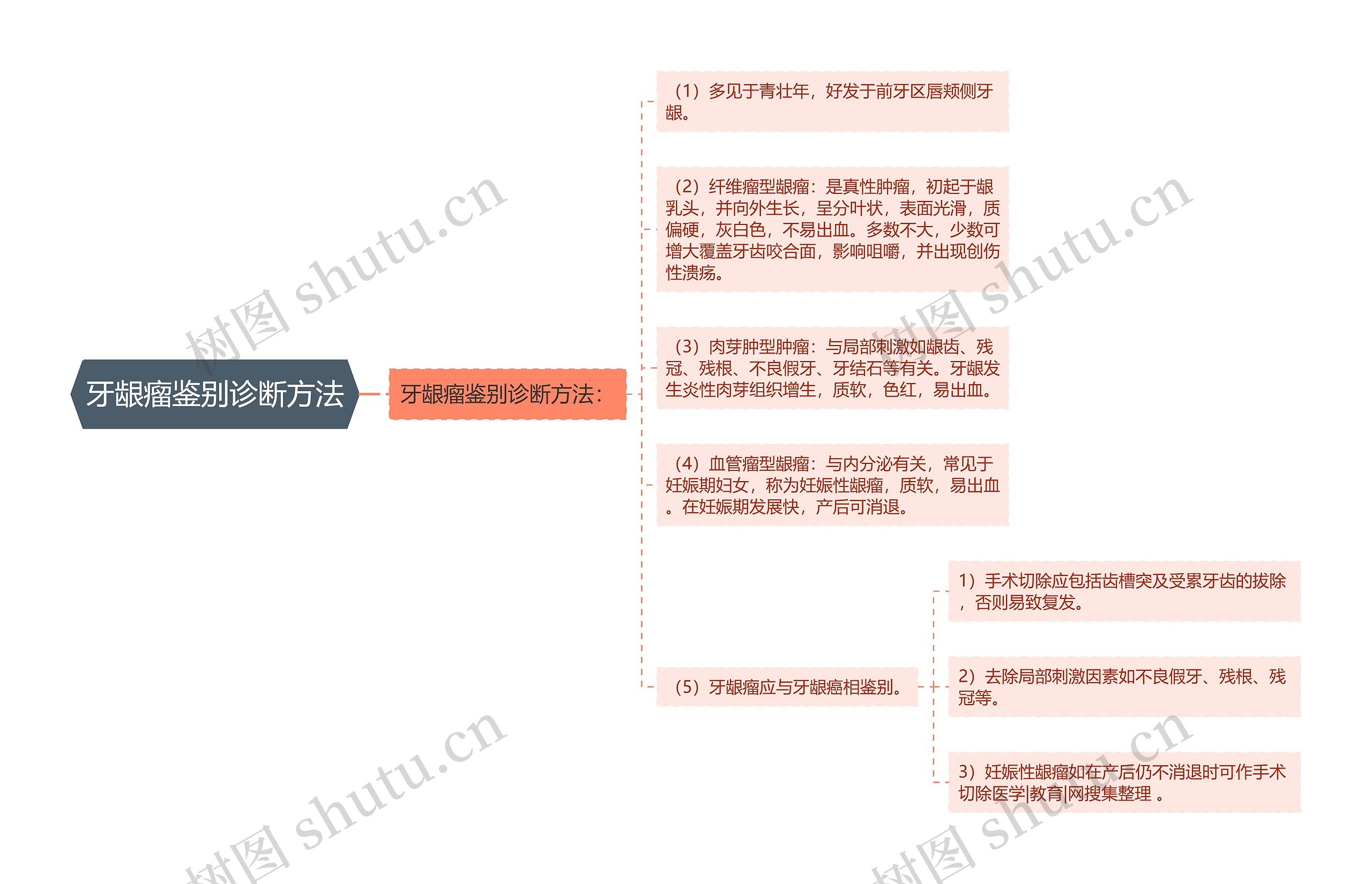 牙龈瘤鉴别诊断方法