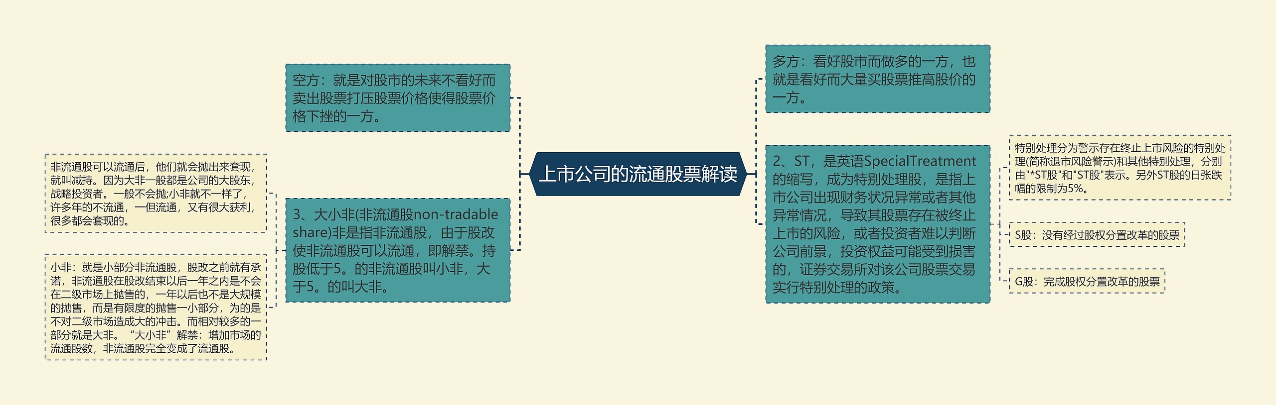 上市公司的流通股票解读