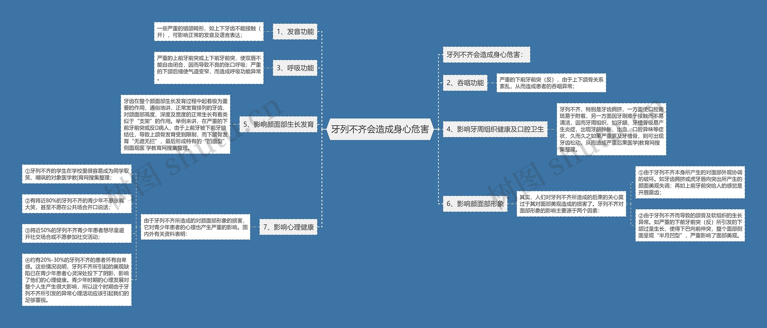 牙列不齐会造成身心危害思维导图