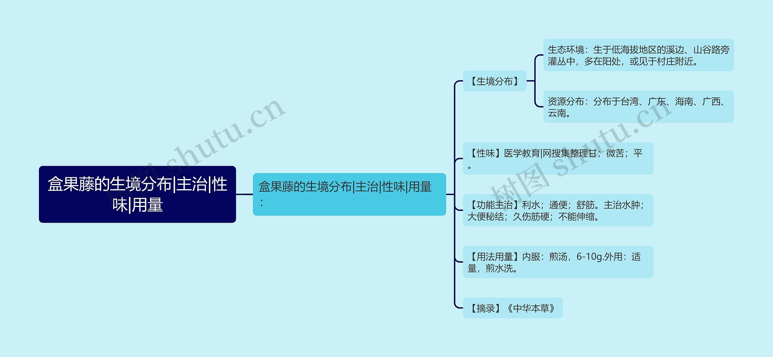 盒果藤的生境分布|主治|性味|用量思维导图