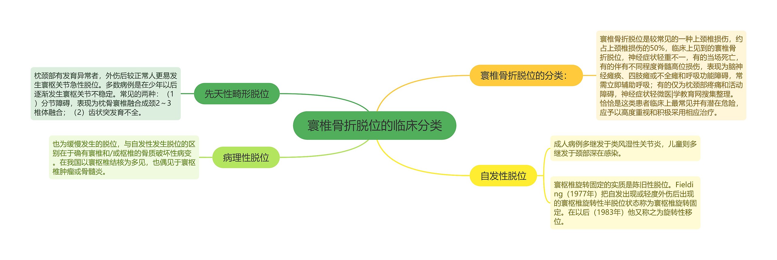 寰椎骨折脱位的临床分类思维导图