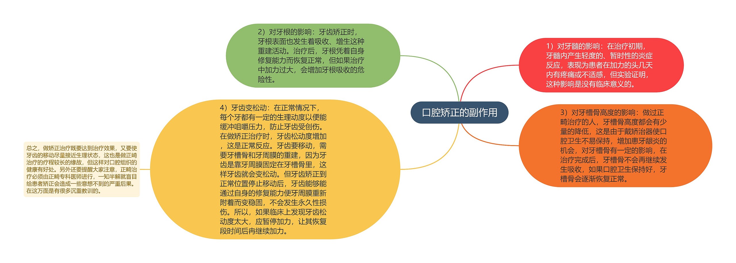 口腔矫正的副作用思维导图