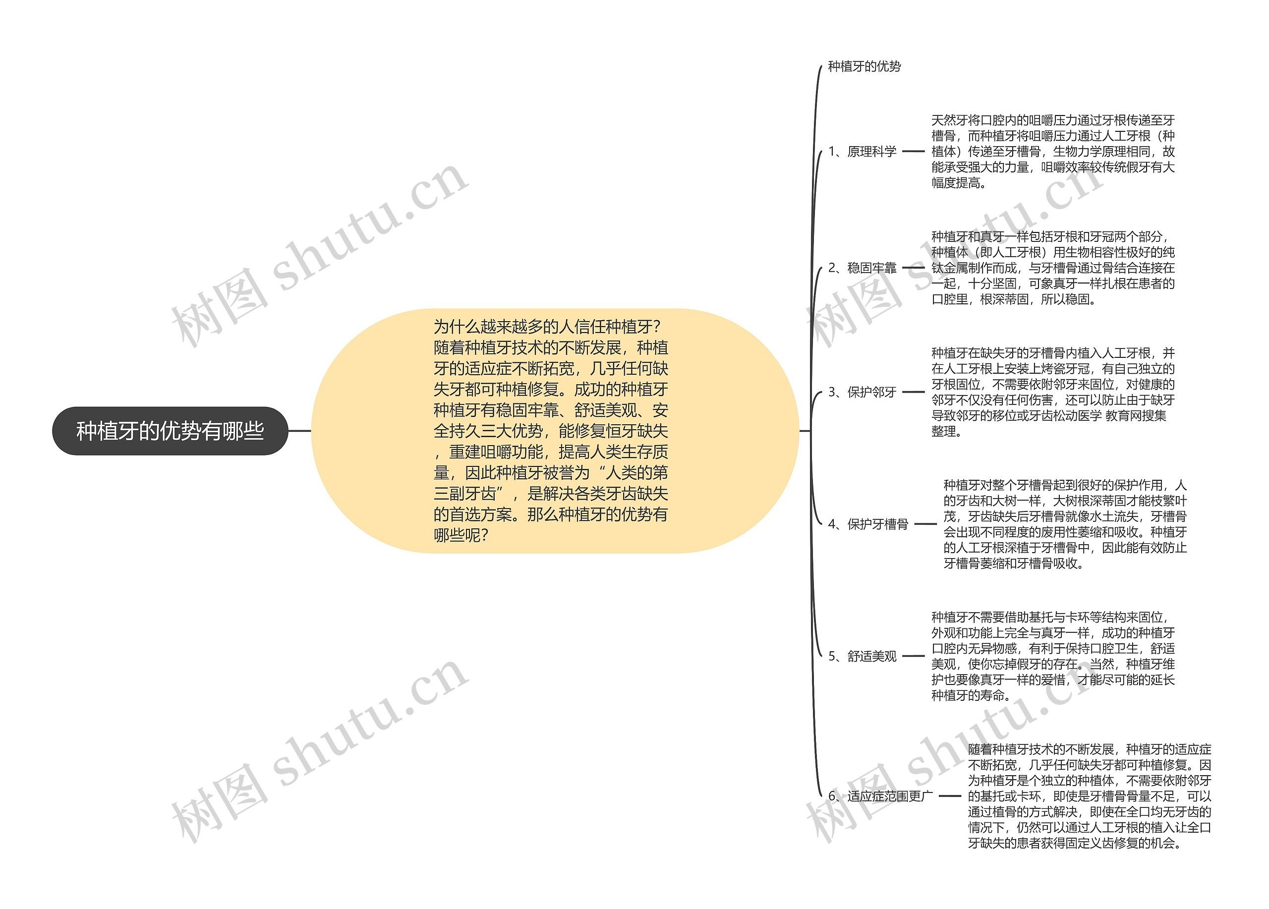 种植牙的优势有哪些思维导图