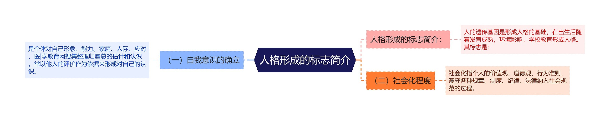 人格形成的标志简介 人格形成的标志简介