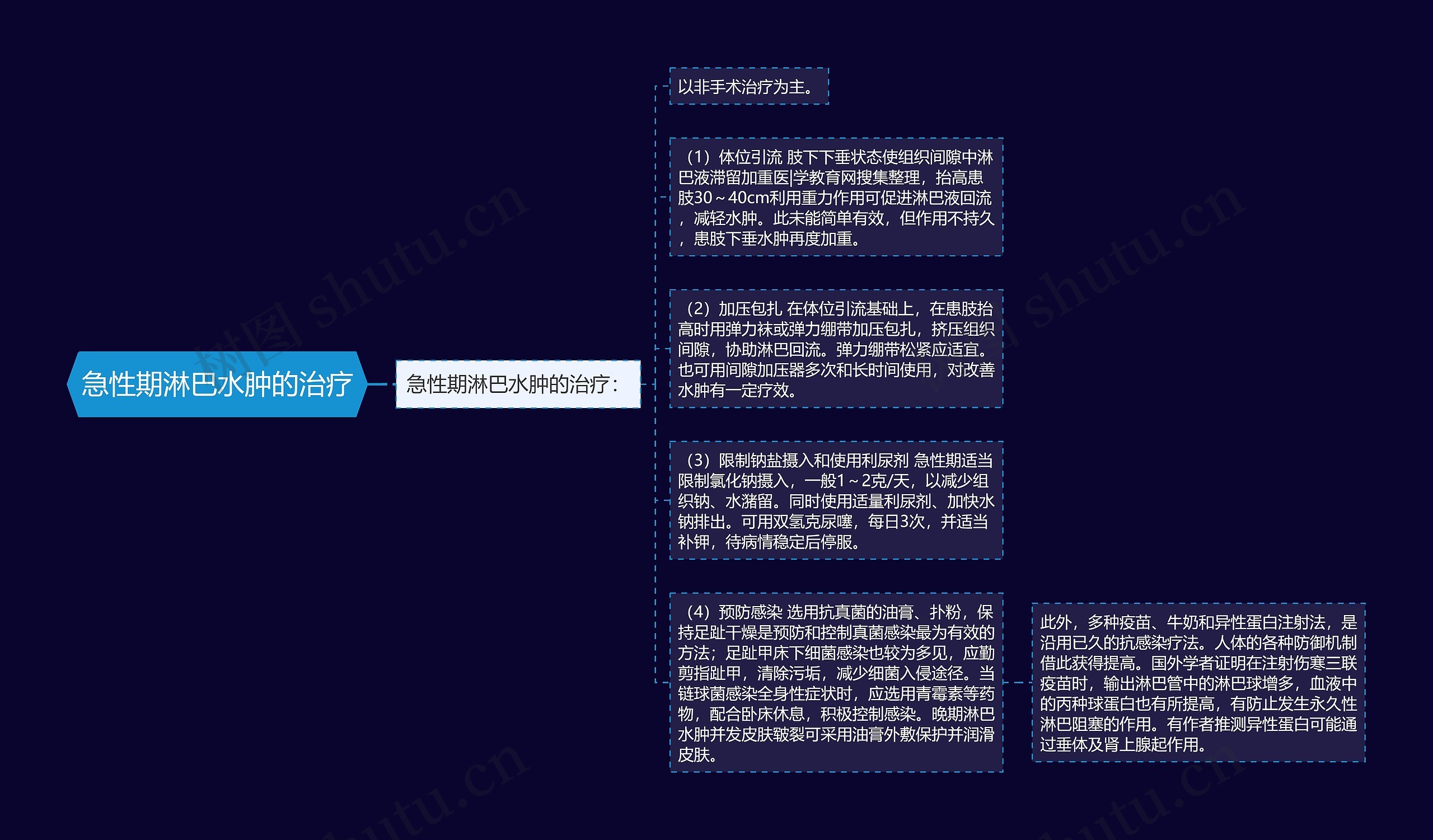 急性期淋巴水肿的治疗思维导图